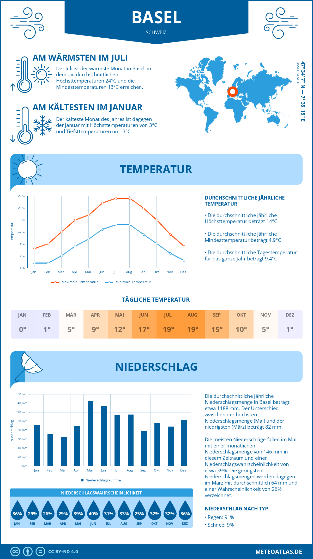 Infografik: Basel (Schweiz) – Monatstemperaturen und Niederschläge mit Diagrammen zu den jährlichen Wettertrends