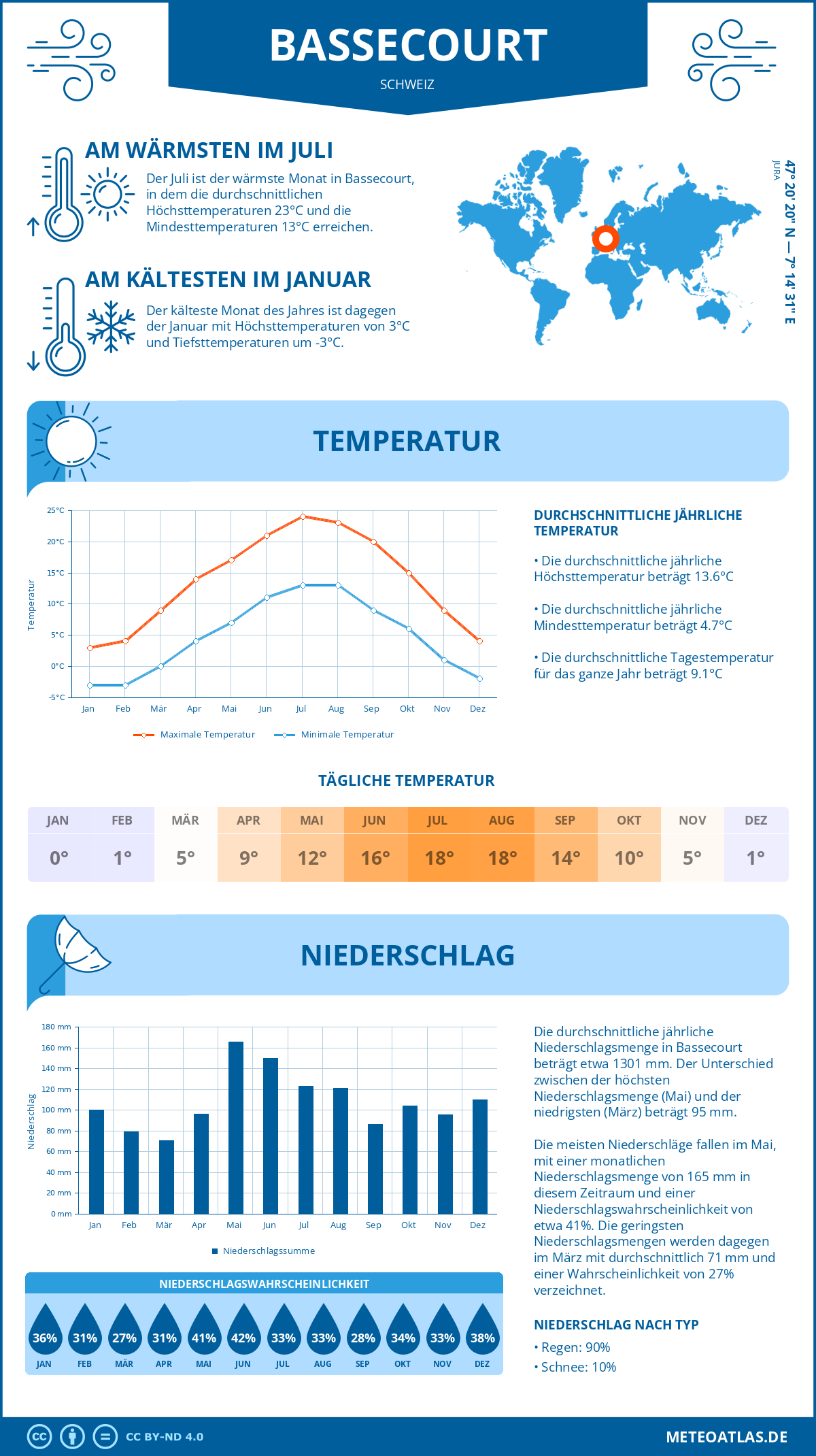 Wetter Bassecourt (Schweiz) - Temperatur und Niederschlag