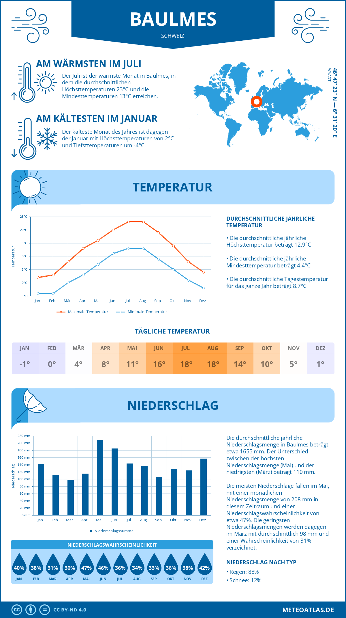 Wetter Baulmes (Schweiz) - Temperatur und Niederschlag