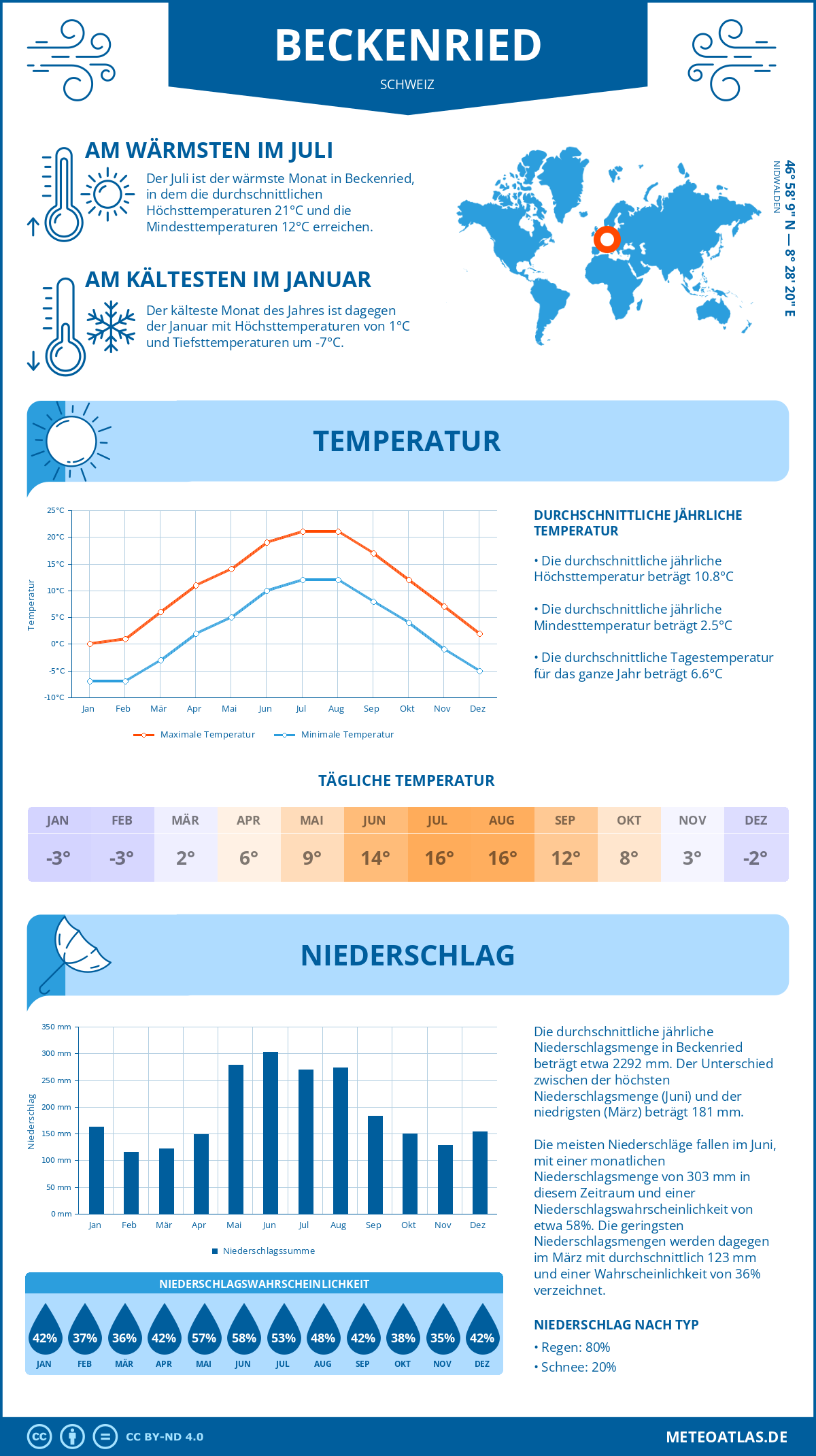 Infografik: Beckenried (Schweiz) – Monatstemperaturen und Niederschläge mit Diagrammen zu den jährlichen Wettertrends