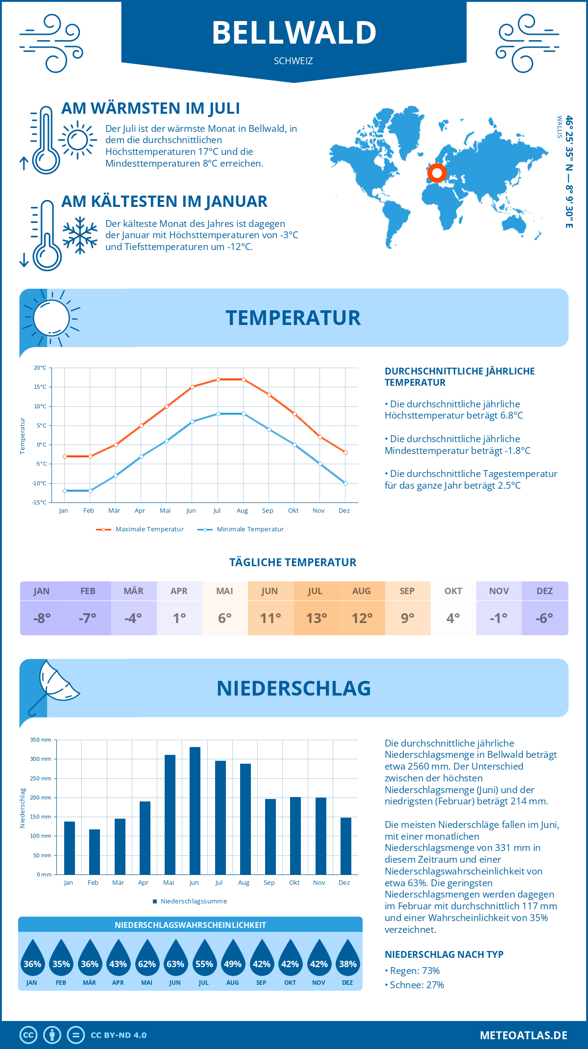 Wetter Bellwald (Schweiz) - Temperatur und Niederschlag