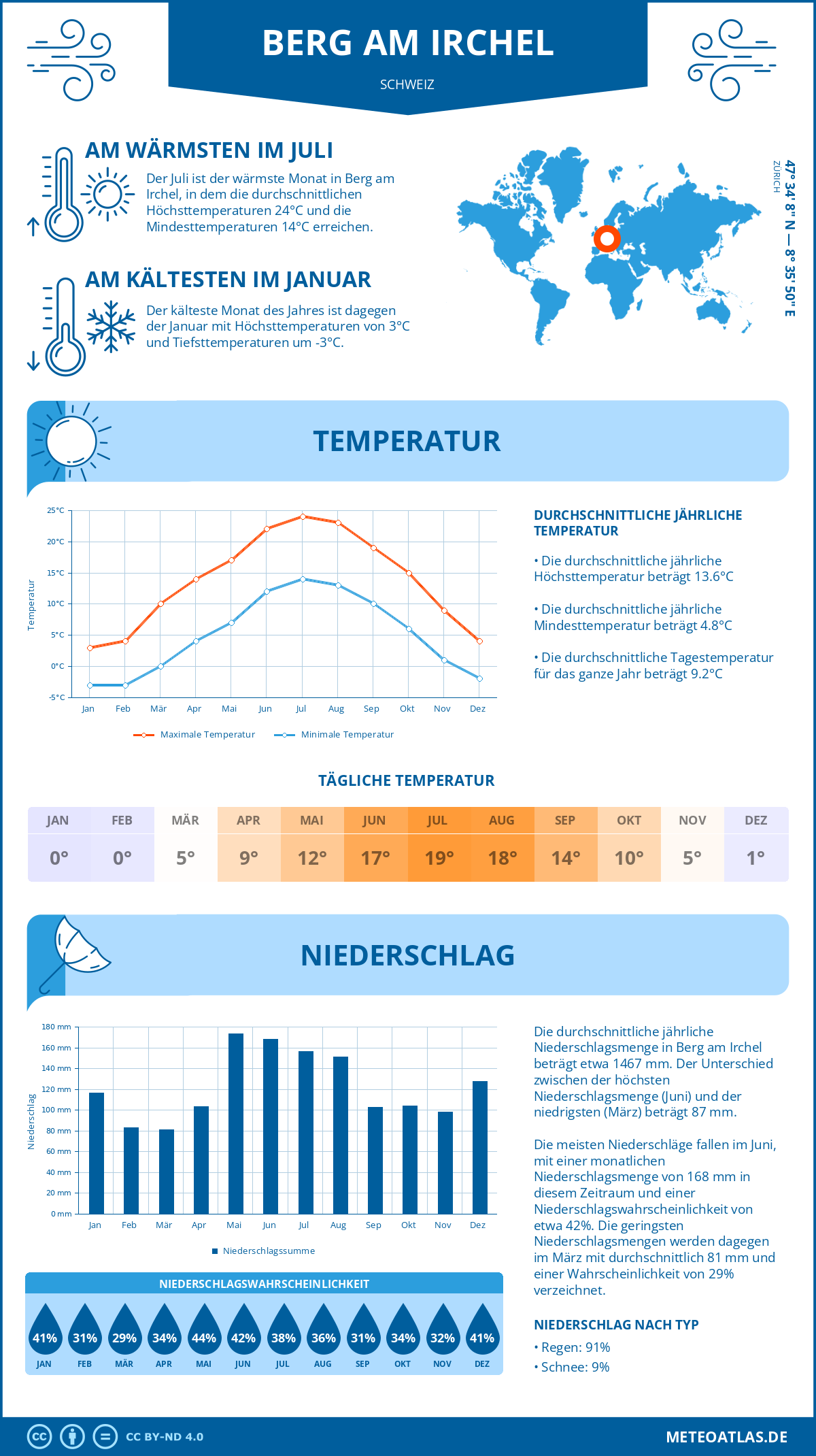 Wetter Berg am Irchel (Schweiz) - Temperatur und Niederschlag