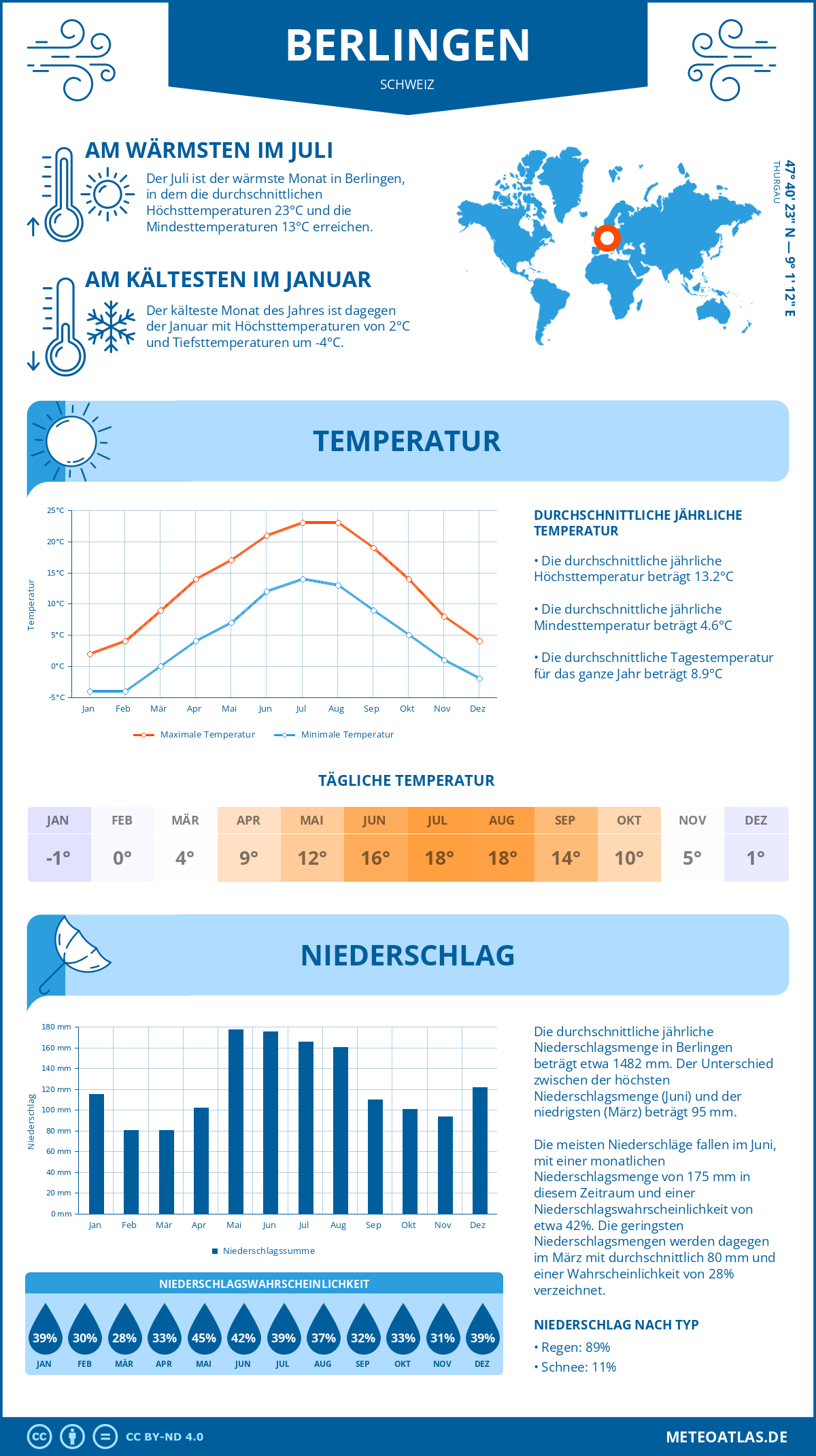 Wetter Berlingen (Schweiz) - Temperatur und Niederschlag