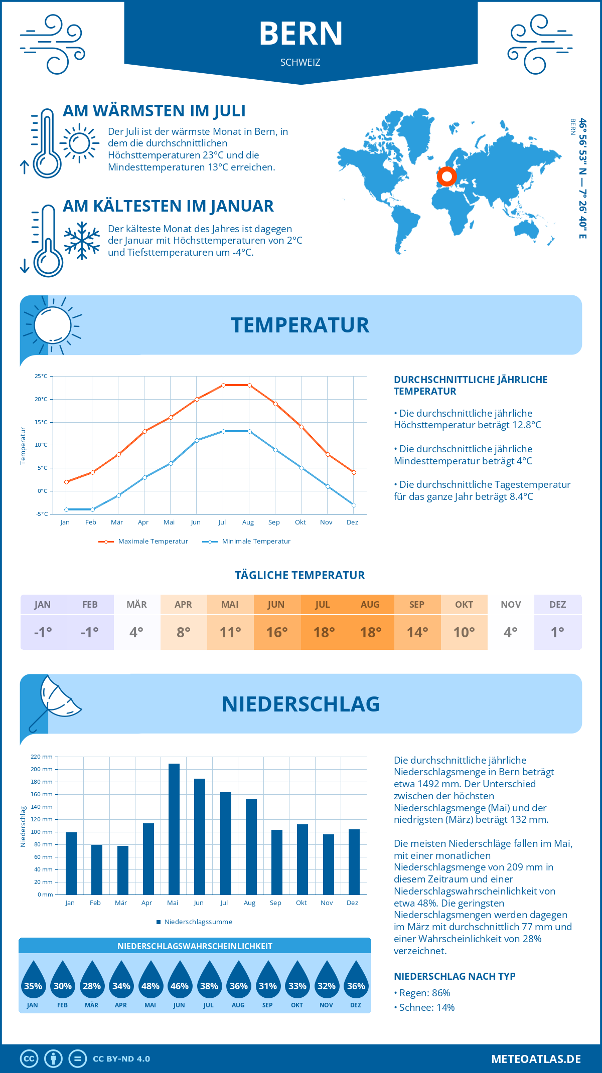 Wetter Bern (Schweiz) - Temperatur und Niederschlag