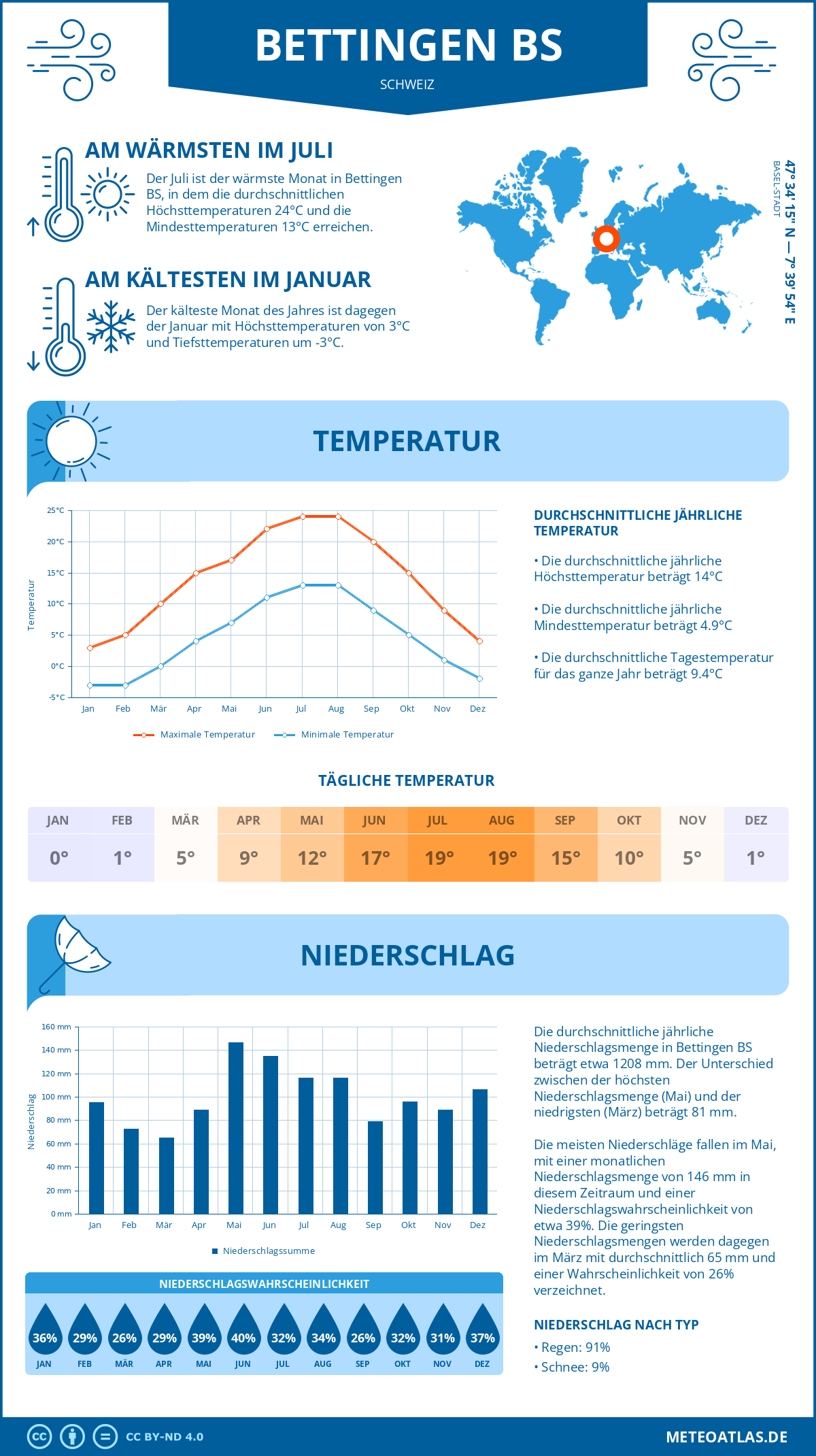 Wetter Bettingen BS (Schweiz) - Temperatur und Niederschlag