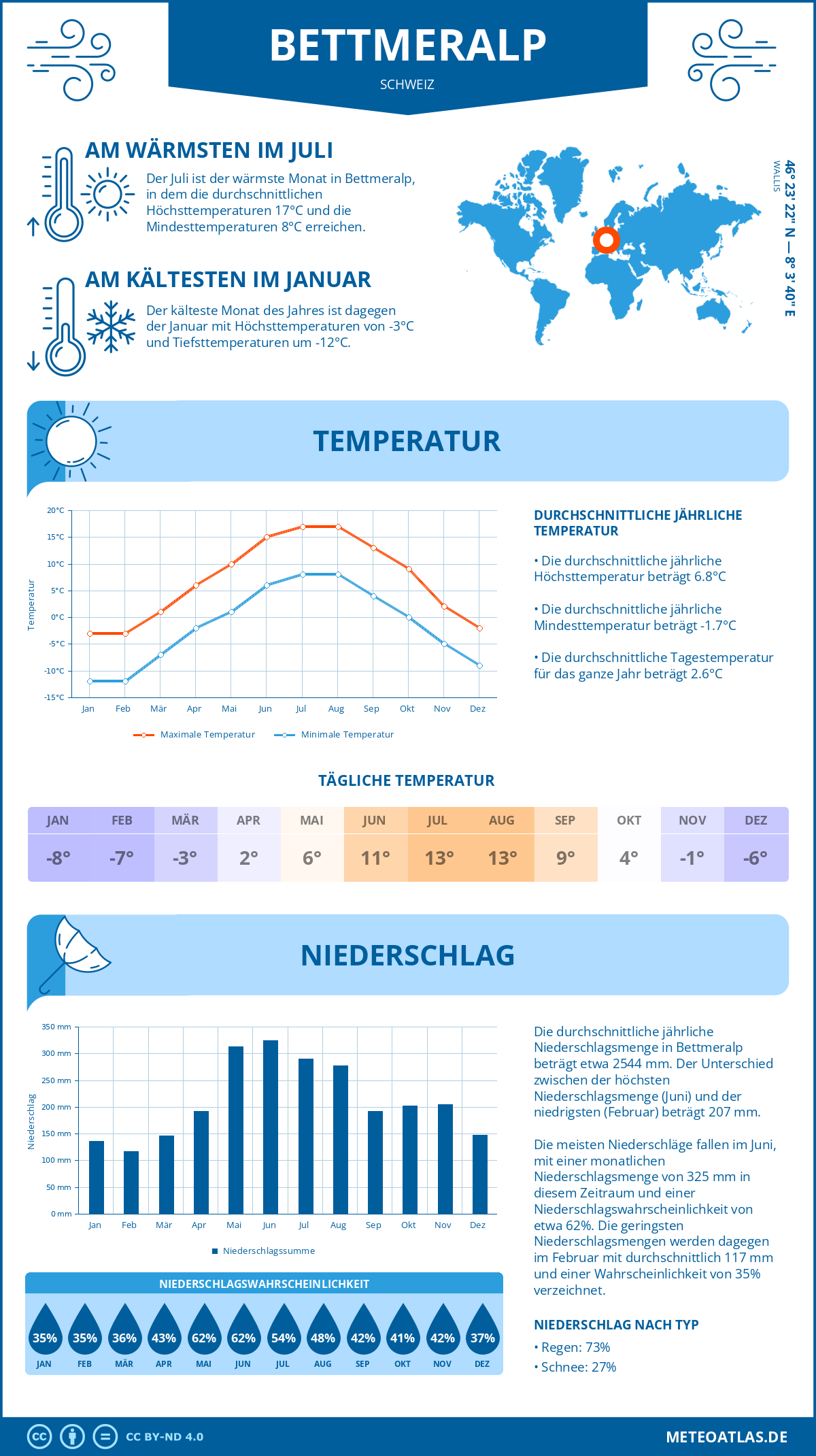 Infografik: Bettmeralp (Schweiz) – Monatstemperaturen und Niederschläge mit Diagrammen zu den jährlichen Wettertrends