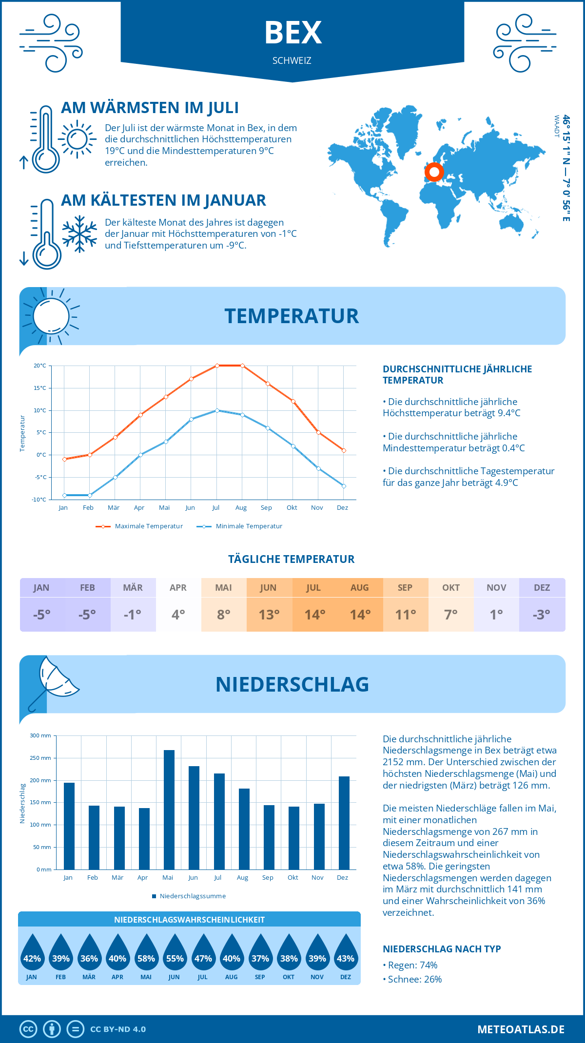 Wetter Bex (Schweiz) - Temperatur und Niederschlag