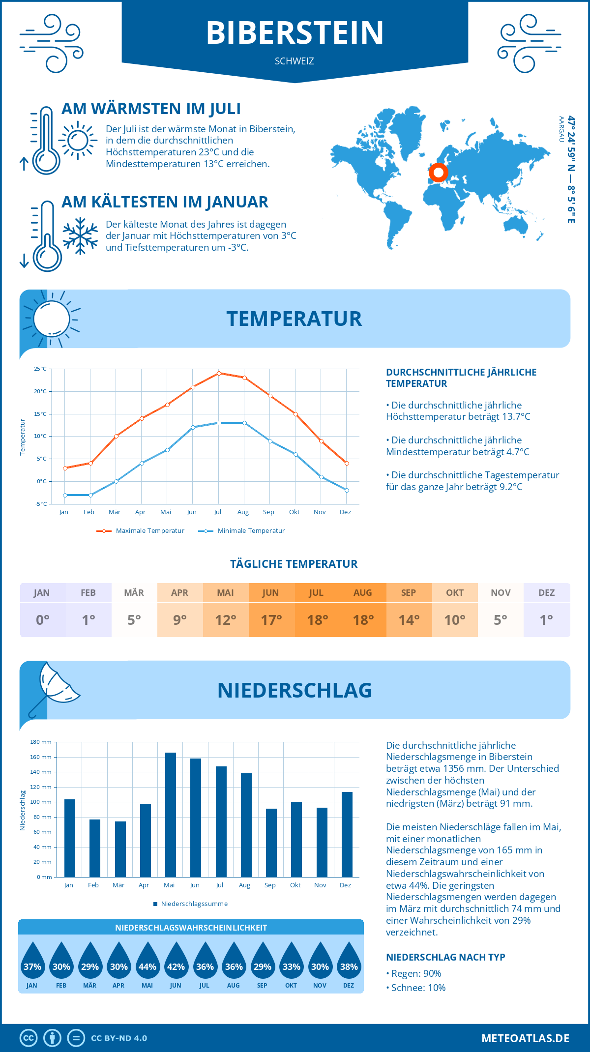 Wetter Biberstein (Schweiz) - Temperatur und Niederschlag