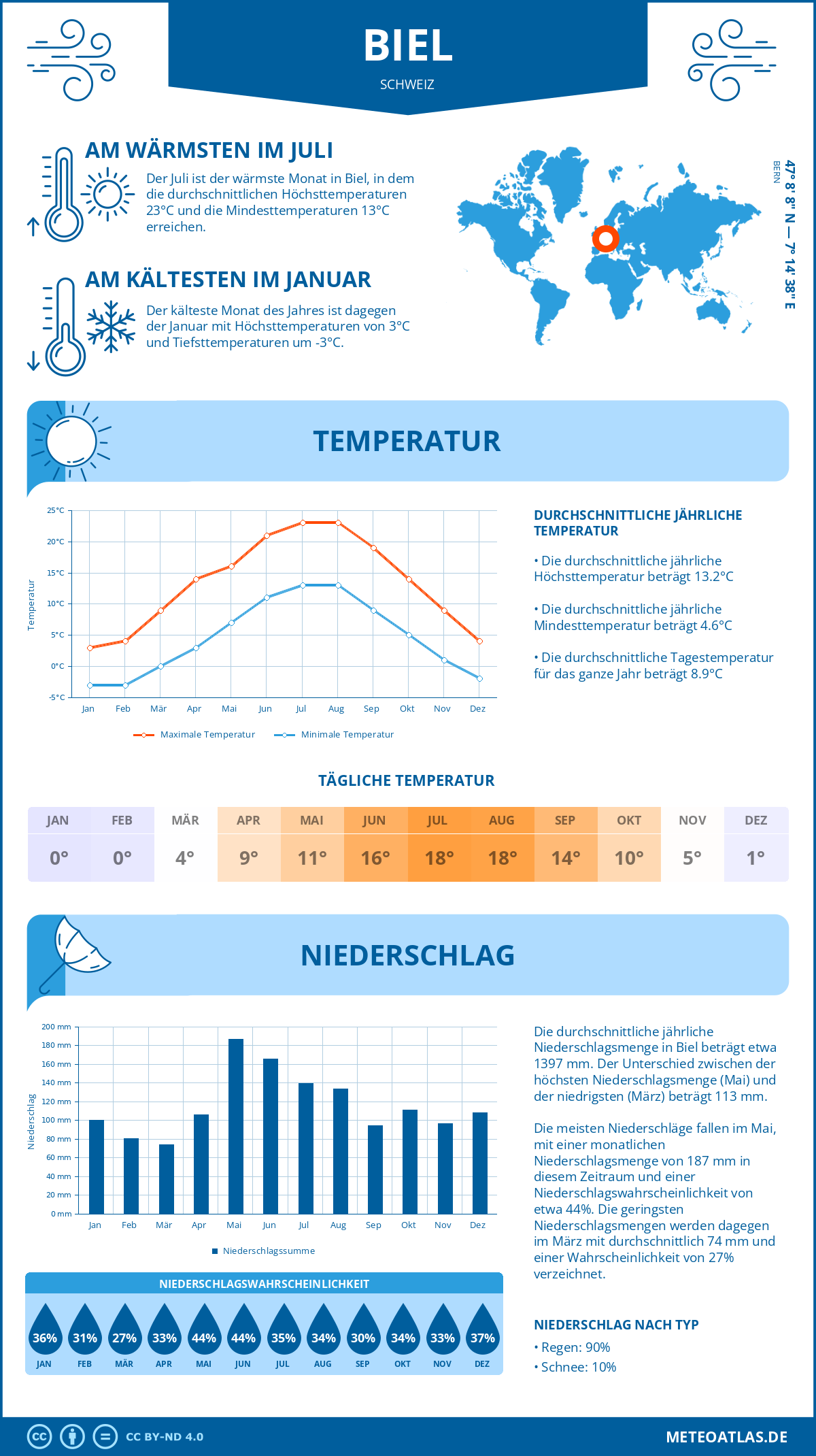 Wetter Biel (Schweiz) - Temperatur und Niederschlag