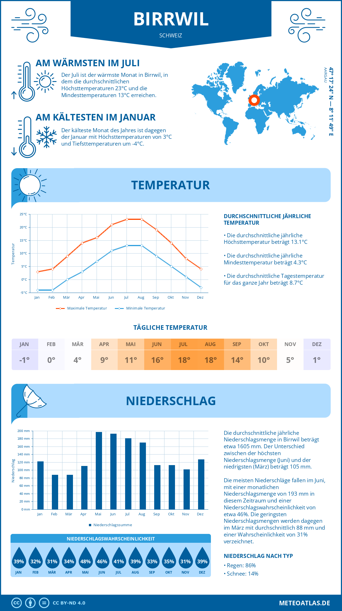 Wetter Birrwil (Schweiz) - Temperatur und Niederschlag