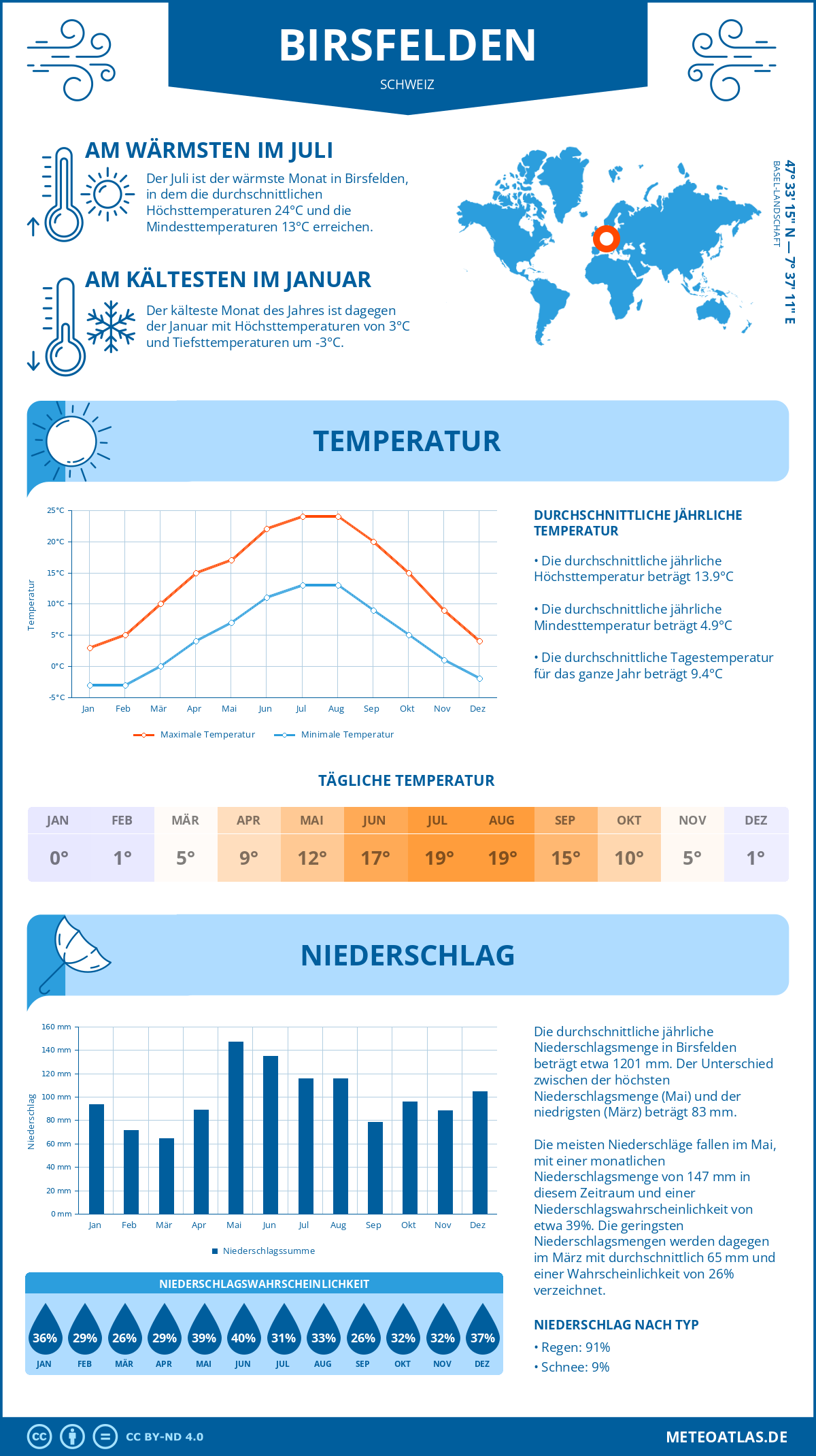 Infografik: Birsfelden (Schweiz) – Monatstemperaturen und Niederschläge mit Diagrammen zu den jährlichen Wettertrends