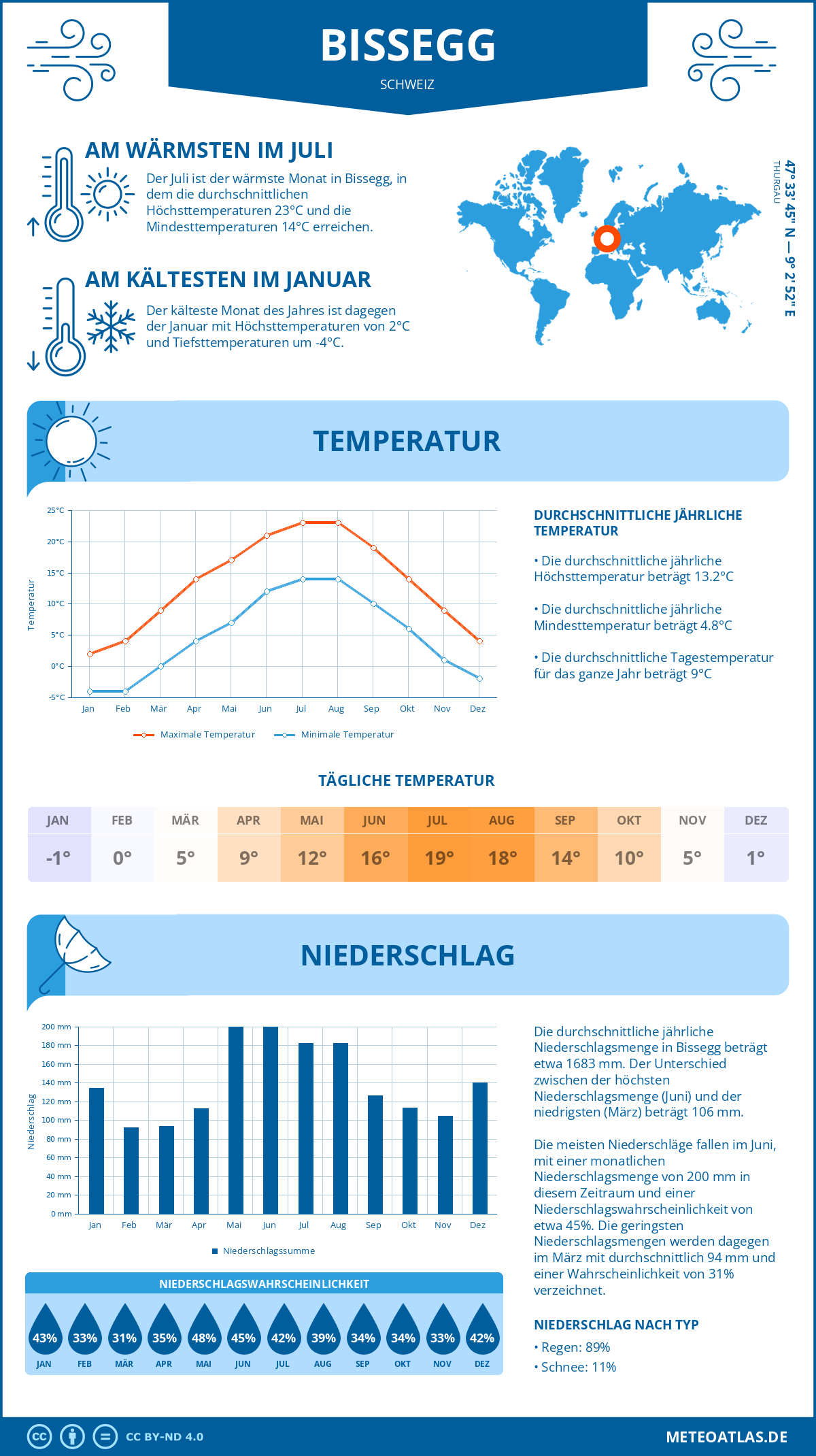 Wetter Bissegg (Schweiz) - Temperatur und Niederschlag