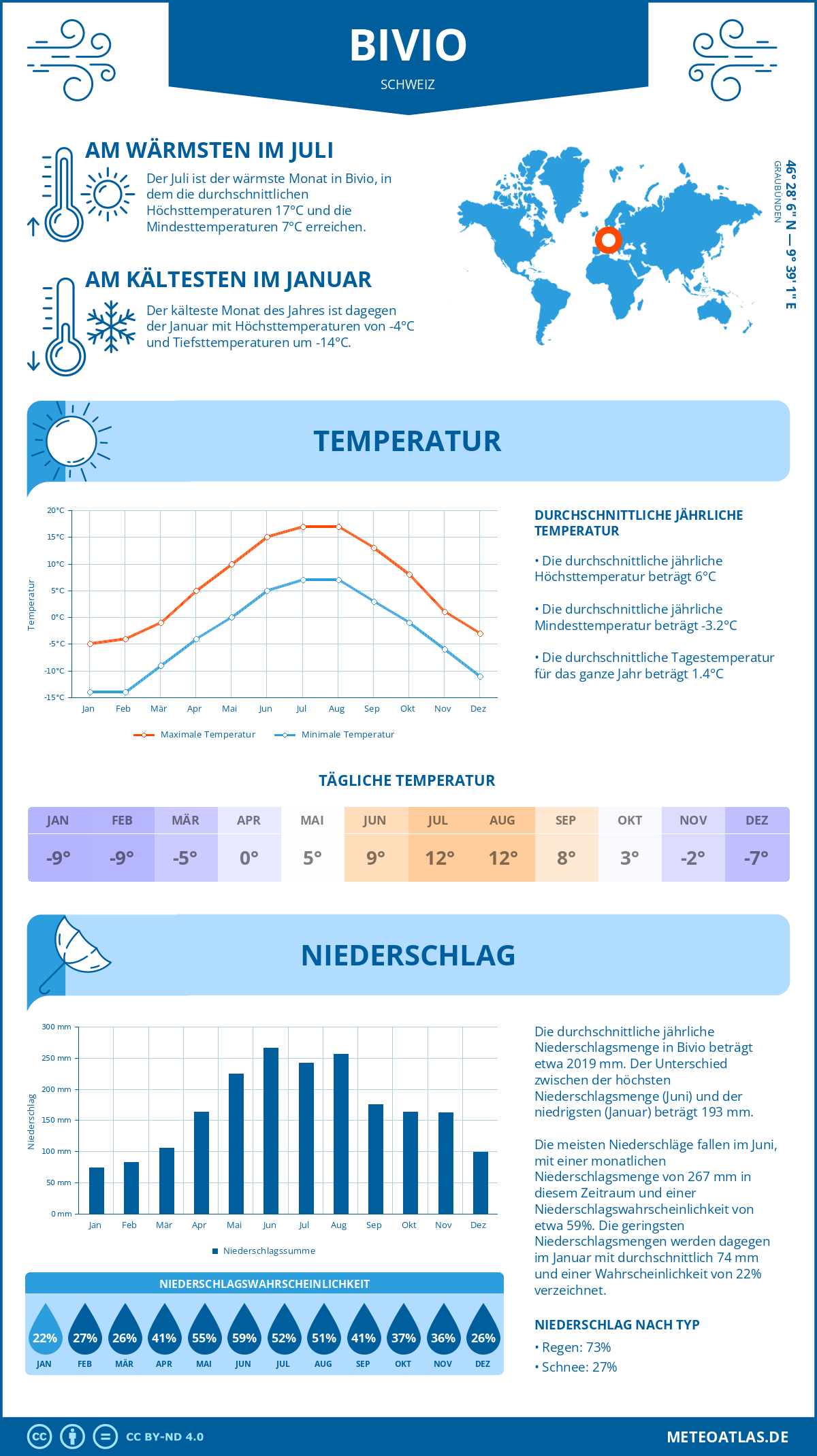 Wetter Bivio (Schweiz) - Temperatur und Niederschlag