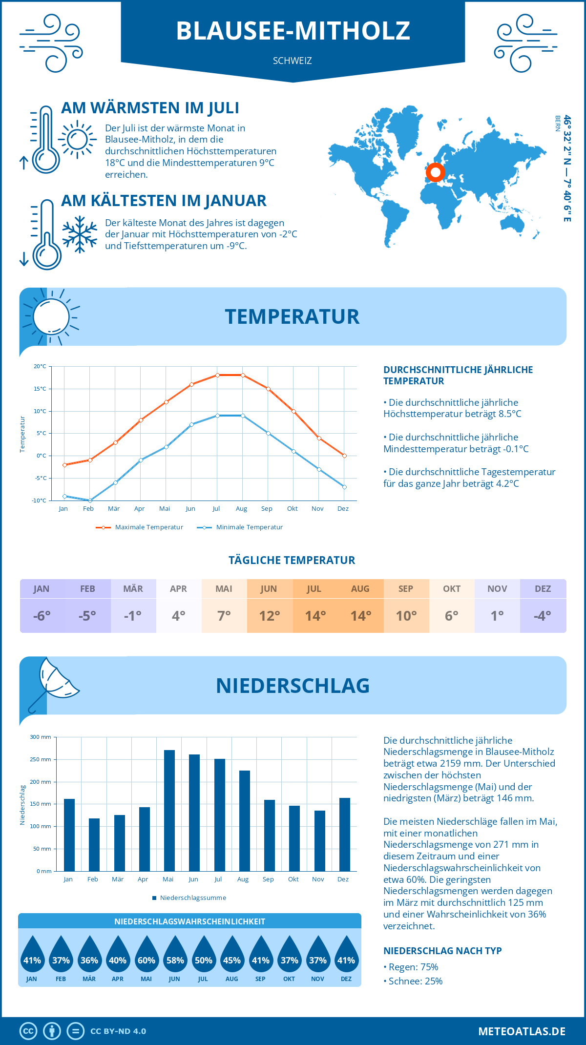 Wetter Blausee-Mitholz (Schweiz) - Temperatur und Niederschlag