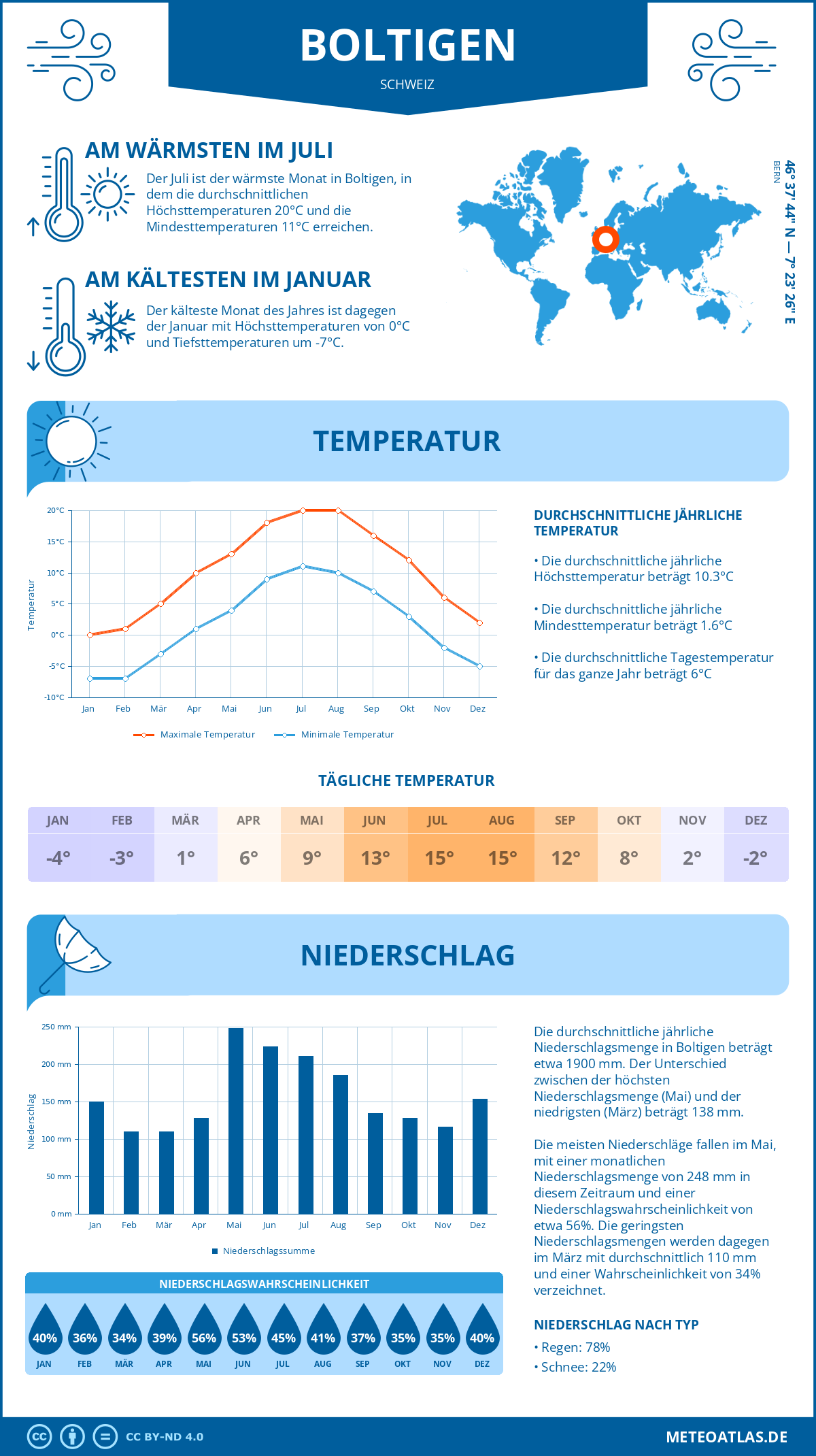 Wetter Boltigen (Schweiz) - Temperatur und Niederschlag