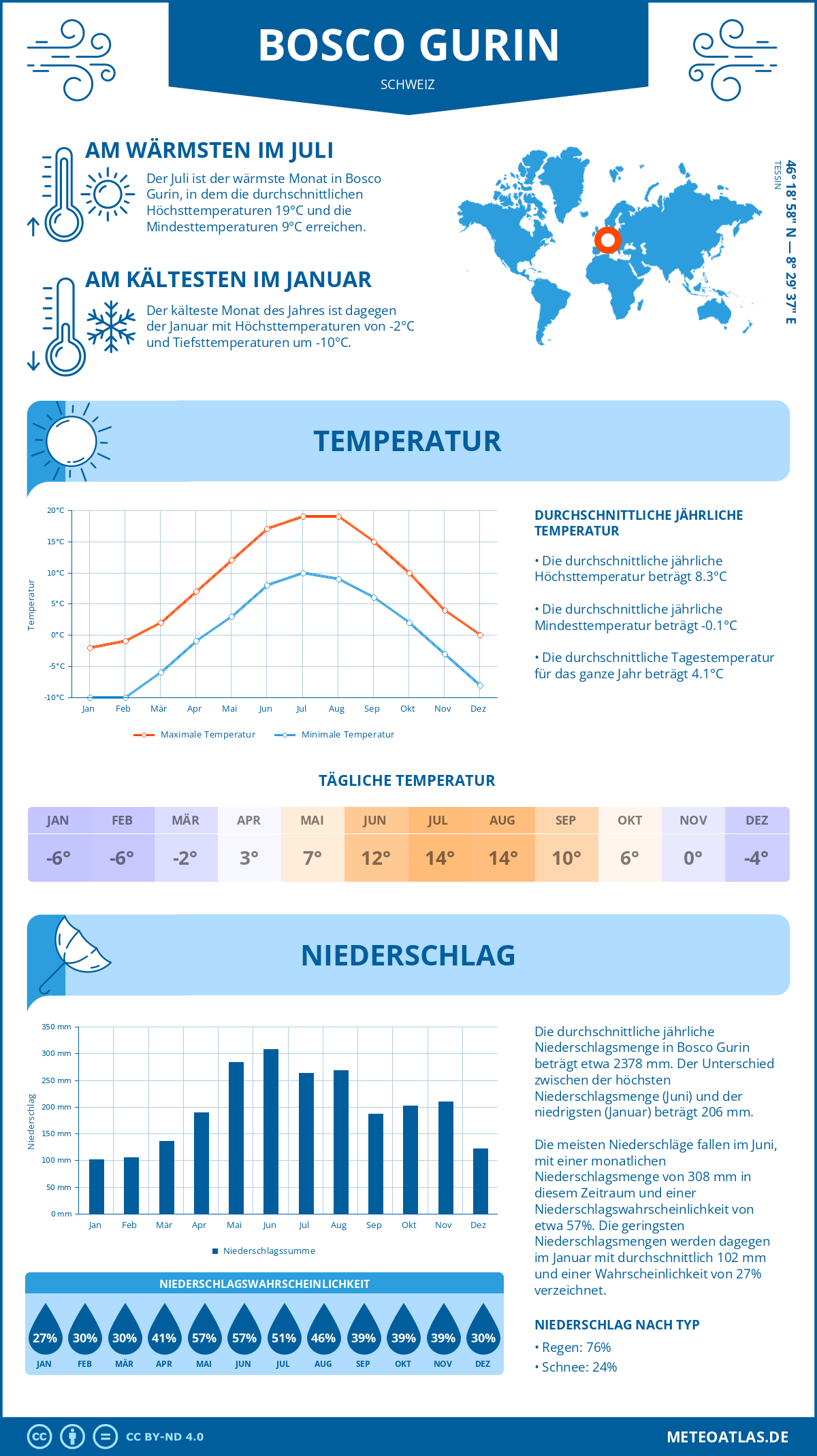Wetter Bosco Gurin (Schweiz) - Temperatur und Niederschlag