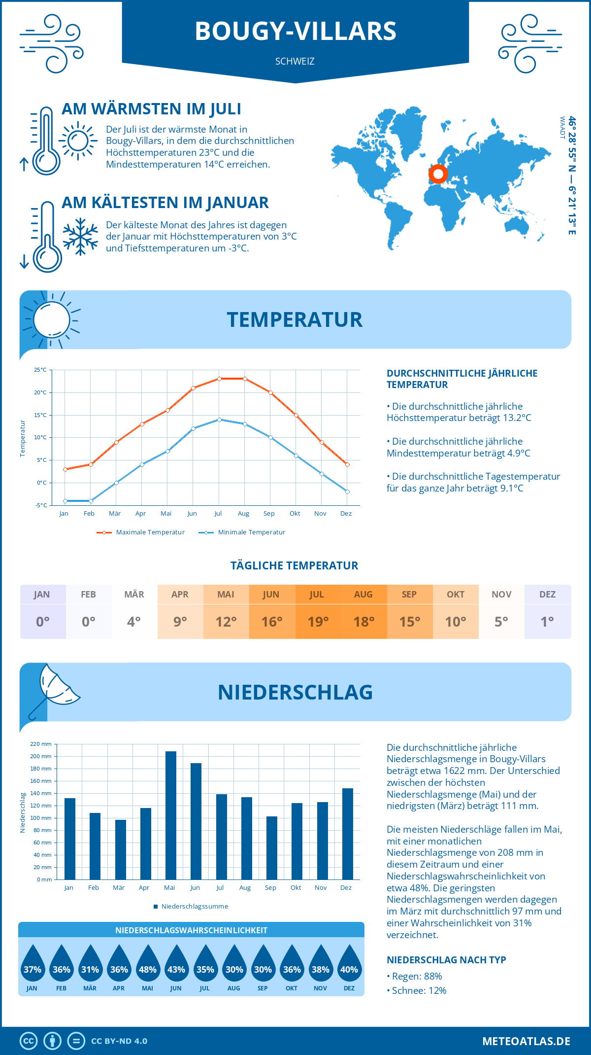 Infografik: Bougy-Villars (Schweiz) – Monatstemperaturen und Niederschläge mit Diagrammen zu den jährlichen Wettertrends