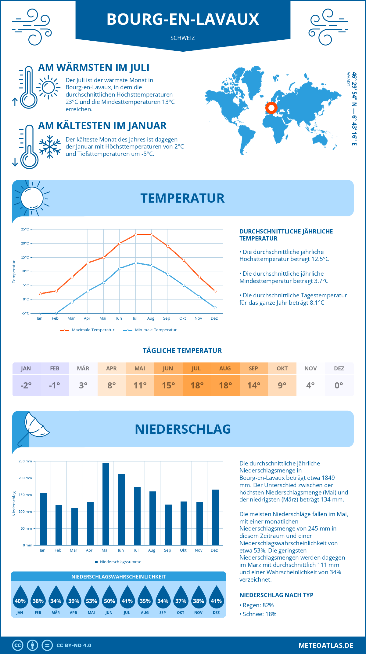 Wetter Bourg-en-Lavaux (Schweiz) - Temperatur und Niederschlag