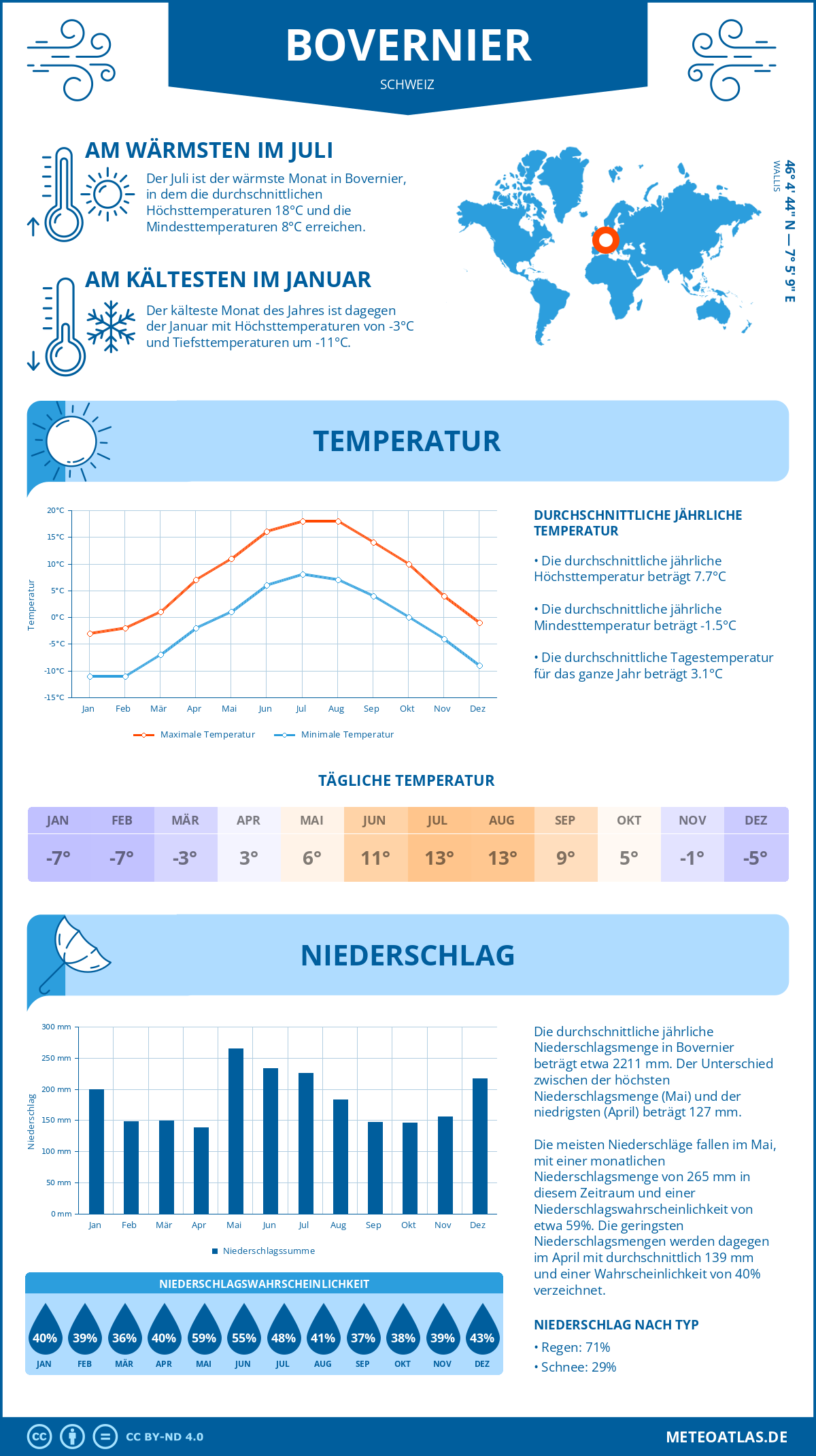 Infografik: Bovernier (Schweiz) – Monatstemperaturen und Niederschläge mit Diagrammen zu den jährlichen Wettertrends