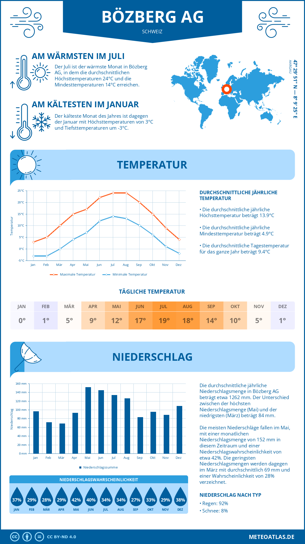 Wetter Bözberg AG (Schweiz) - Temperatur und Niederschlag