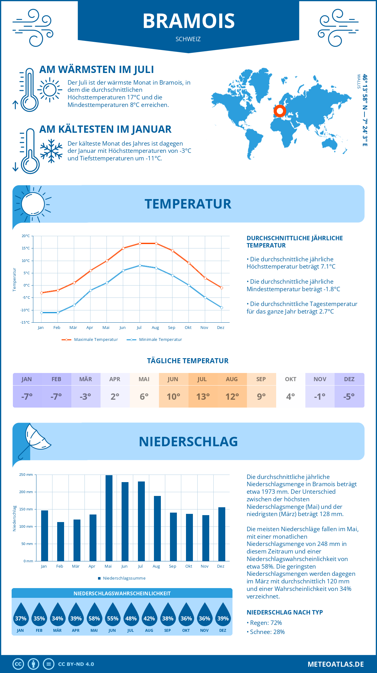 Wetter Bramois (Schweiz) - Temperatur und Niederschlag