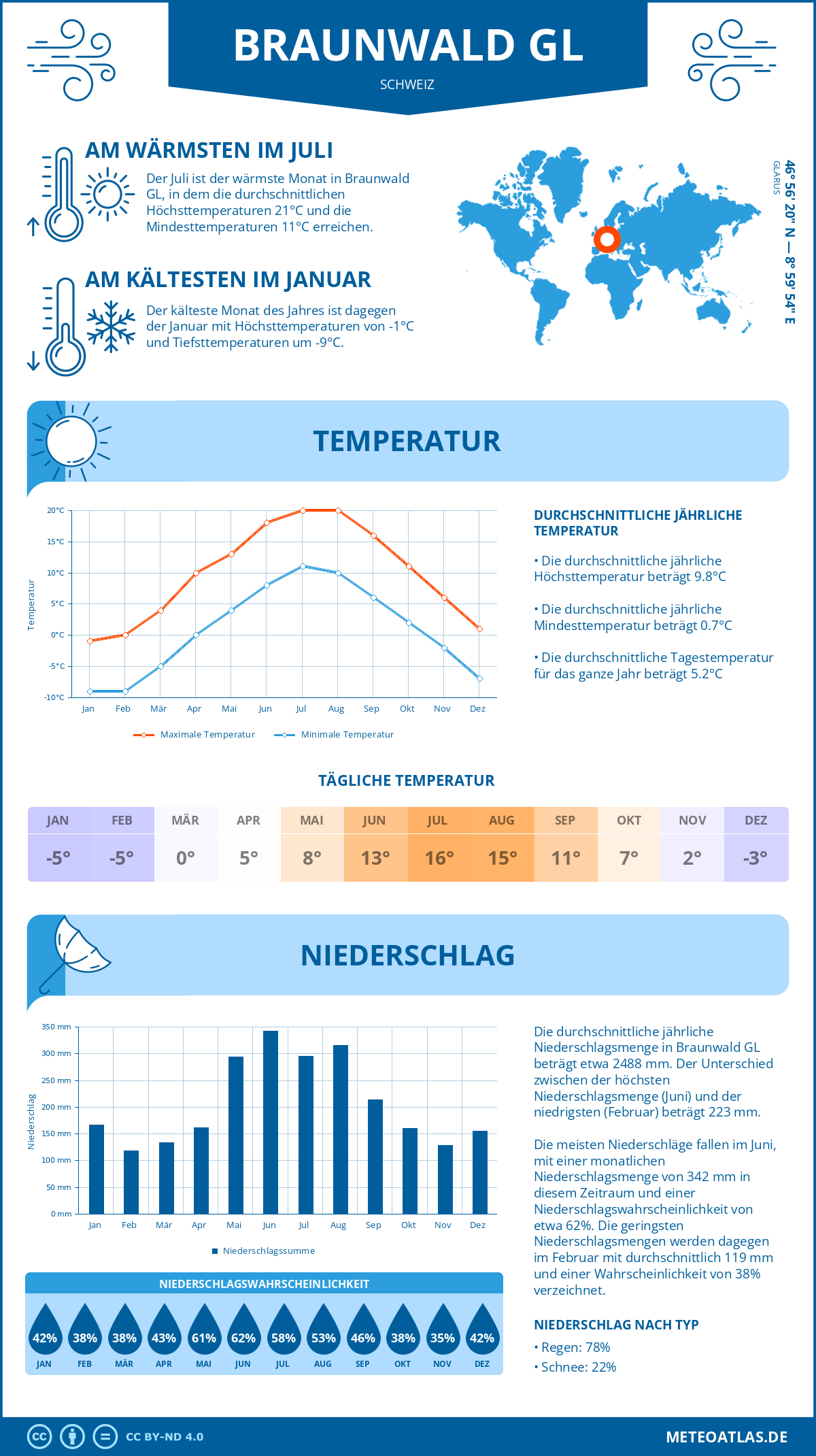 Wetter Braunwald GL (Schweiz) - Temperatur und Niederschlag