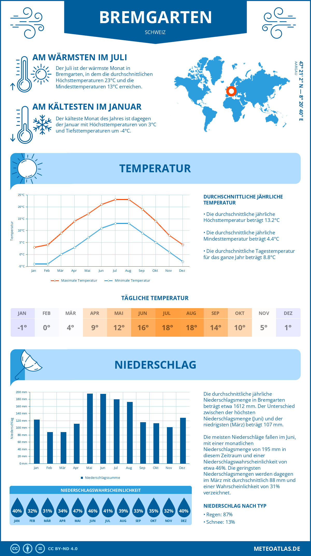 Infografik: Bremgarten (Schweiz) – Monatstemperaturen und Niederschläge mit Diagrammen zu den jährlichen Wettertrends