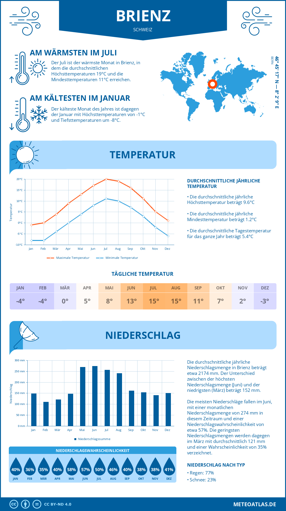 Wetter Brienz (Schweiz) - Temperatur und Niederschlag