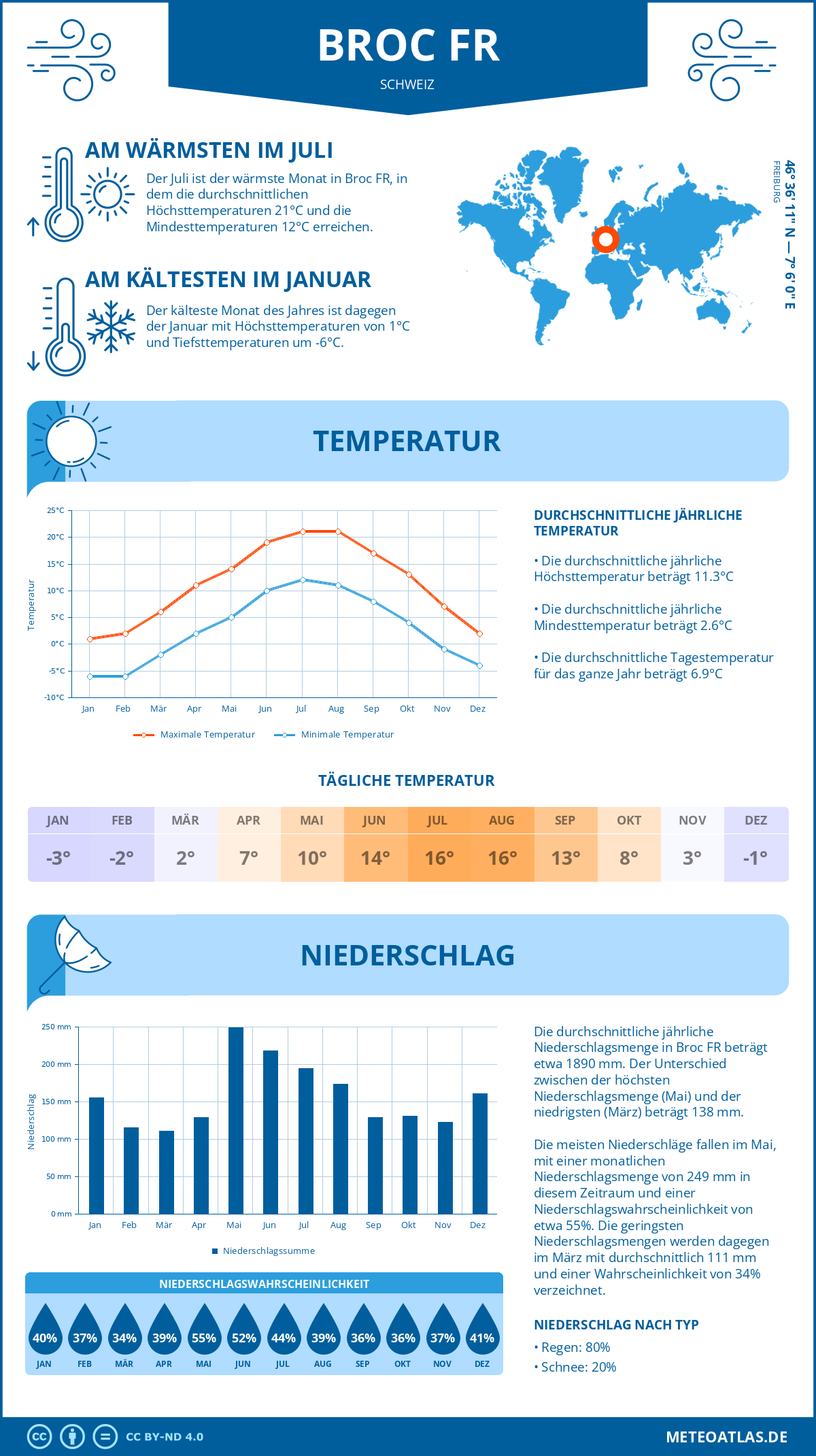 Wetter Broc FR (Schweiz) - Temperatur und Niederschlag