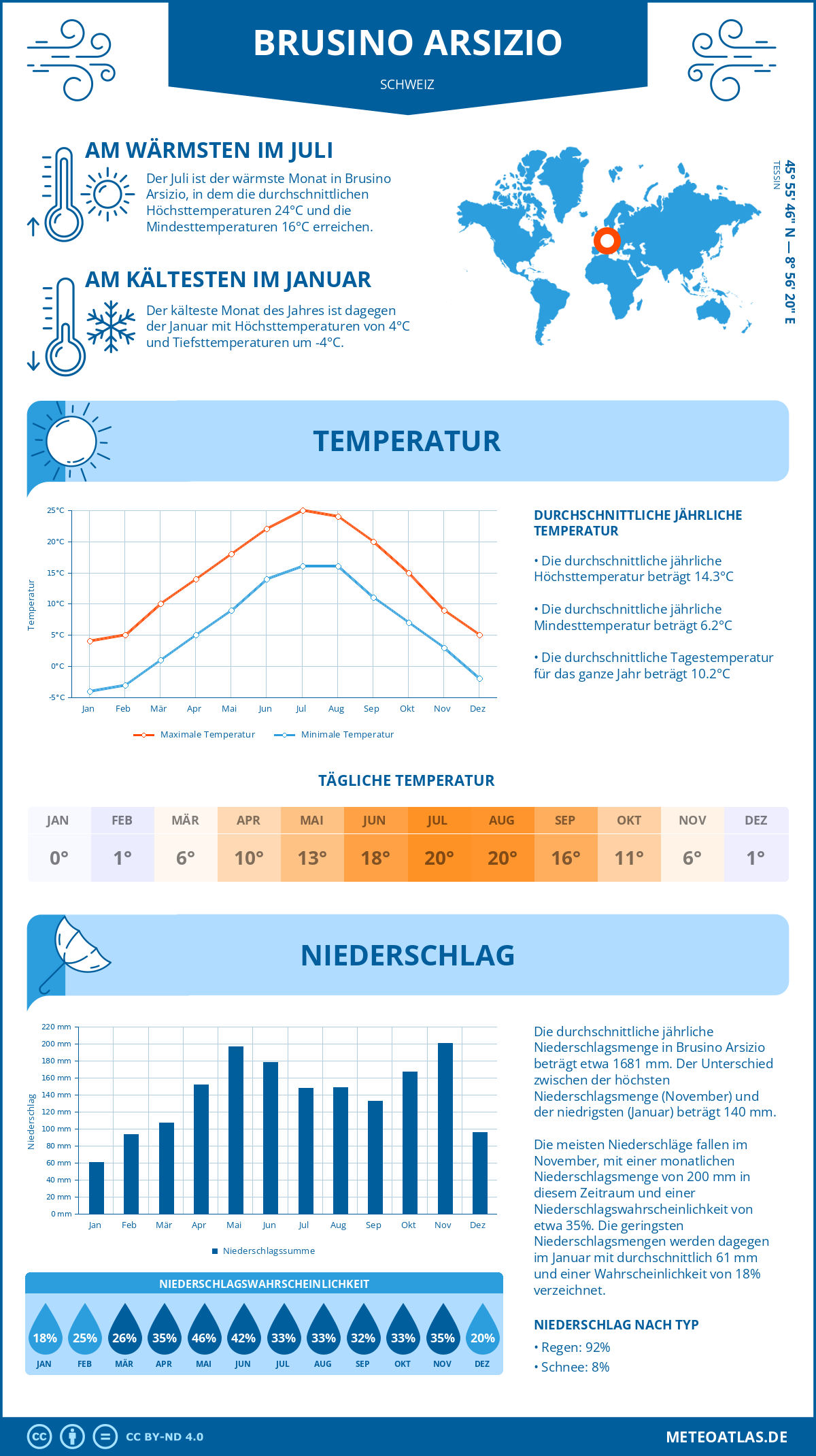 Wetter Brusino Arsizio (Schweiz) - Temperatur und Niederschlag