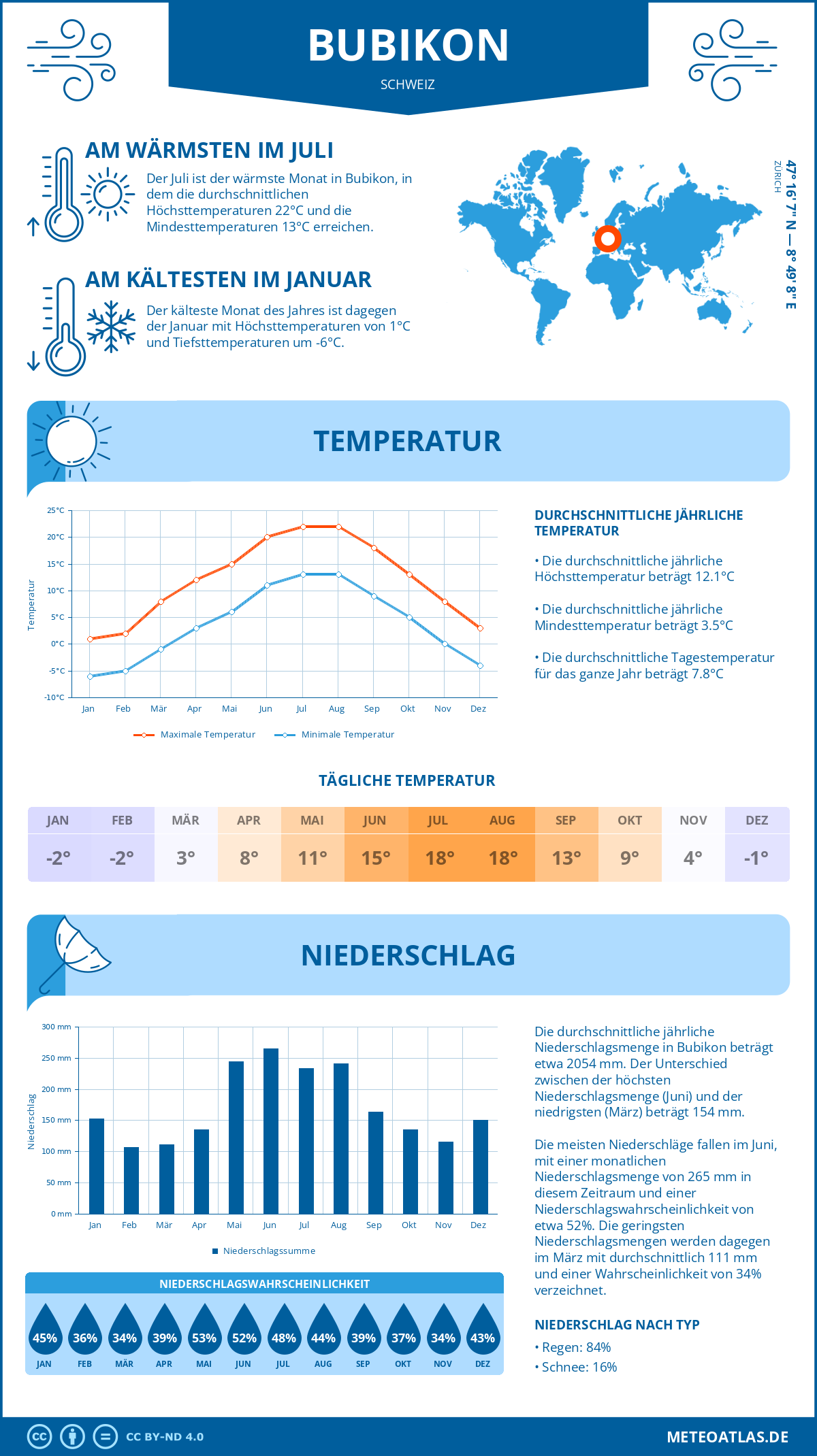 Wetter Bubikon (Schweiz) - Temperatur und Niederschlag