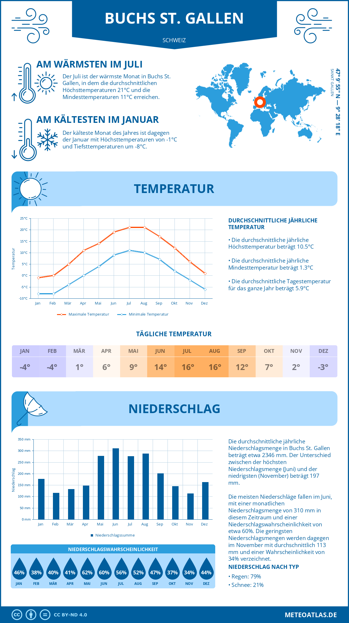 Infografik: Buchs St. Gallen (Schweiz) – Monatstemperaturen und Niederschläge mit Diagrammen zu den jährlichen Wettertrends