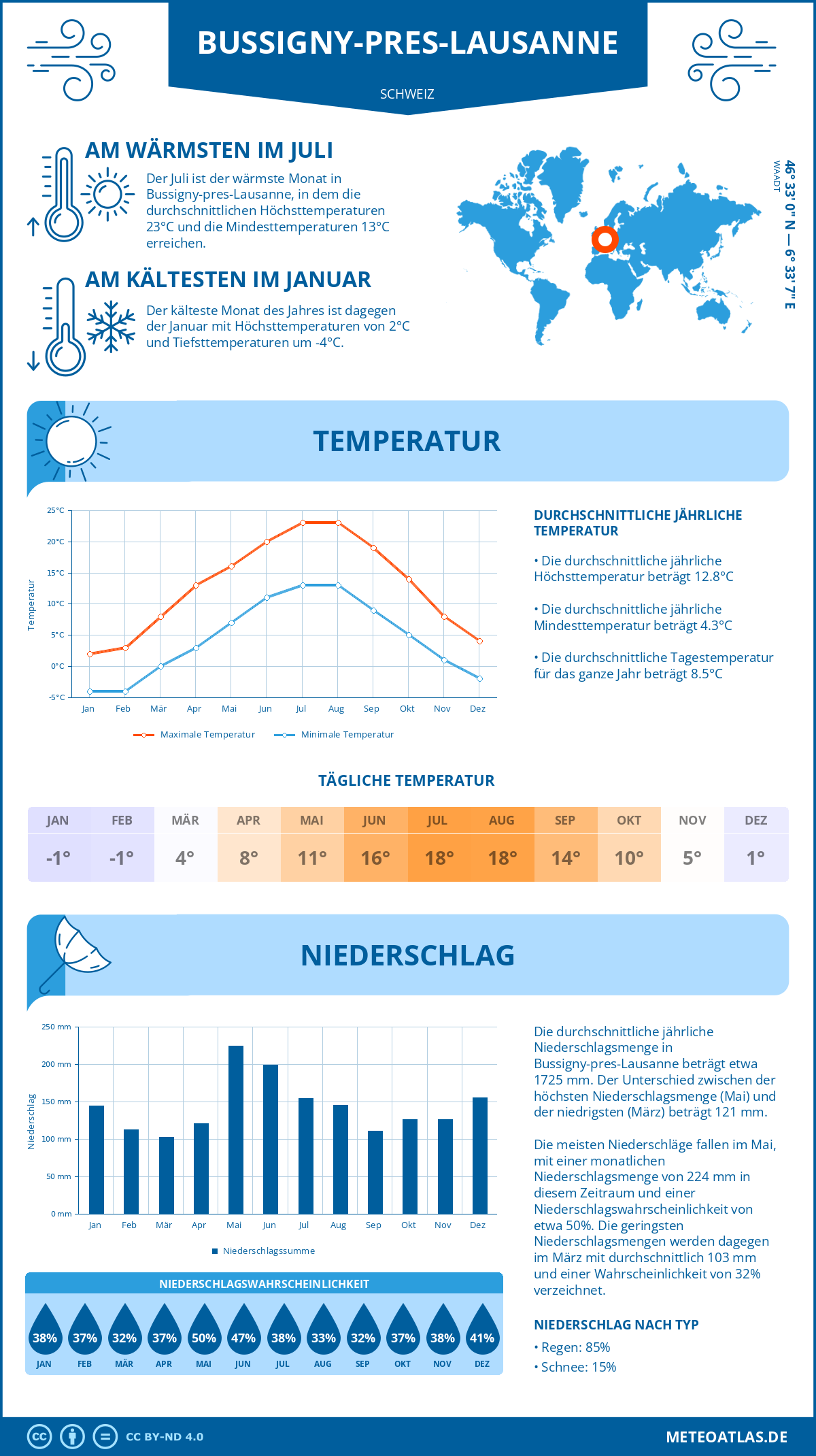 Infografik: Bussigny-pres-Lausanne (Schweiz) – Monatstemperaturen und Niederschläge mit Diagrammen zu den jährlichen Wettertrends