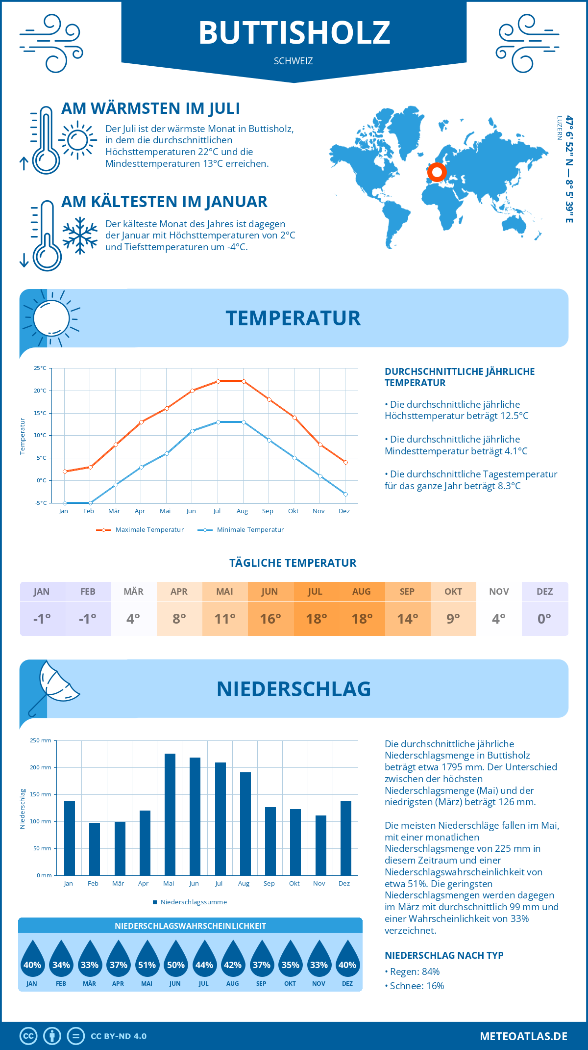 Infografik: Buttisholz (Schweiz) – Monatstemperaturen und Niederschläge mit Diagrammen zu den jährlichen Wettertrends