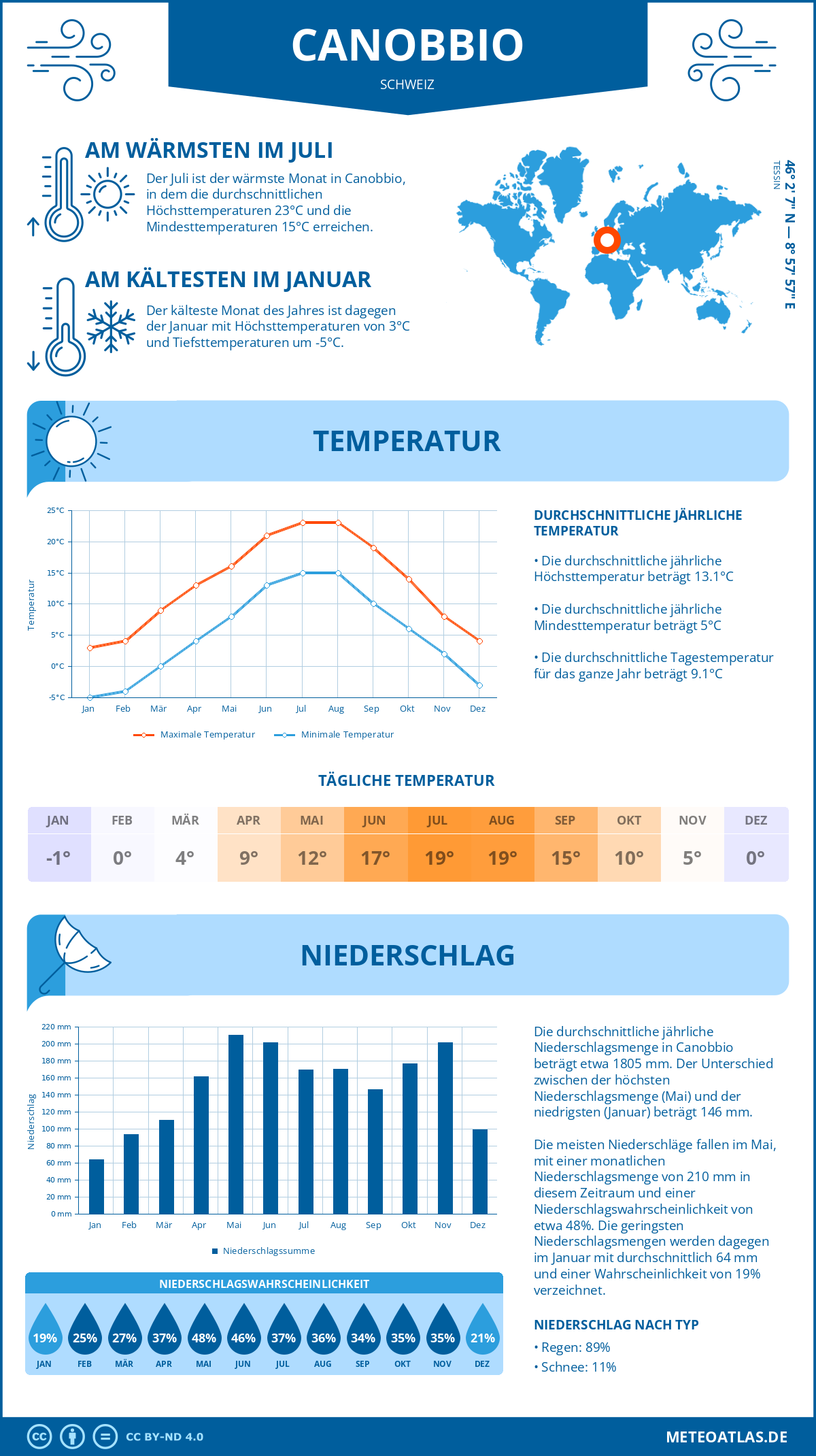 Wetter Canobbio (Schweiz) - Temperatur und Niederschlag