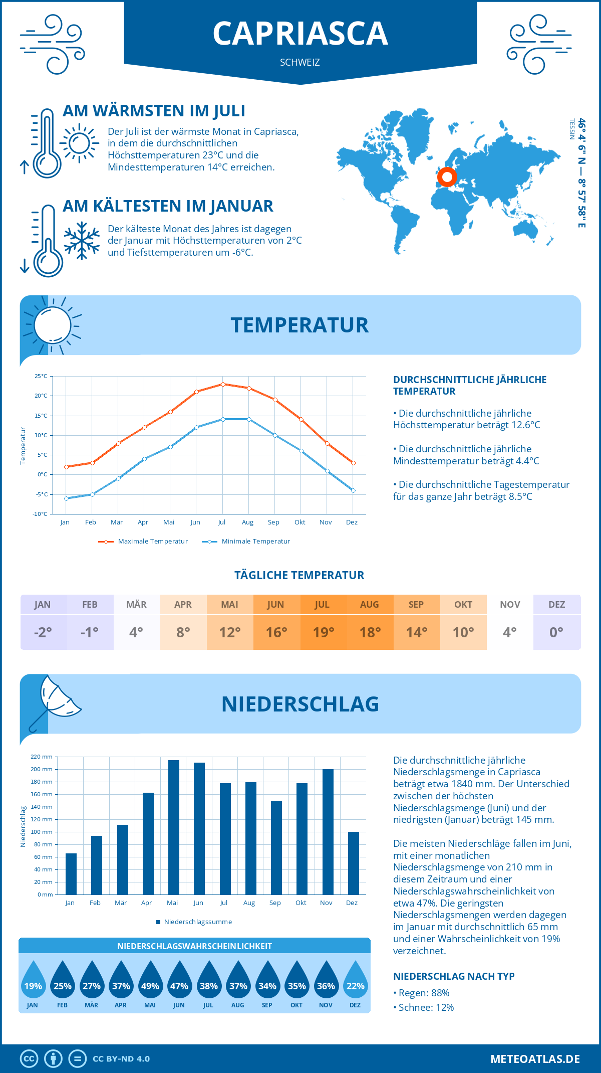 Infografik: Capriasca (Schweiz) – Monatstemperaturen und Niederschläge mit Diagrammen zu den jährlichen Wettertrends