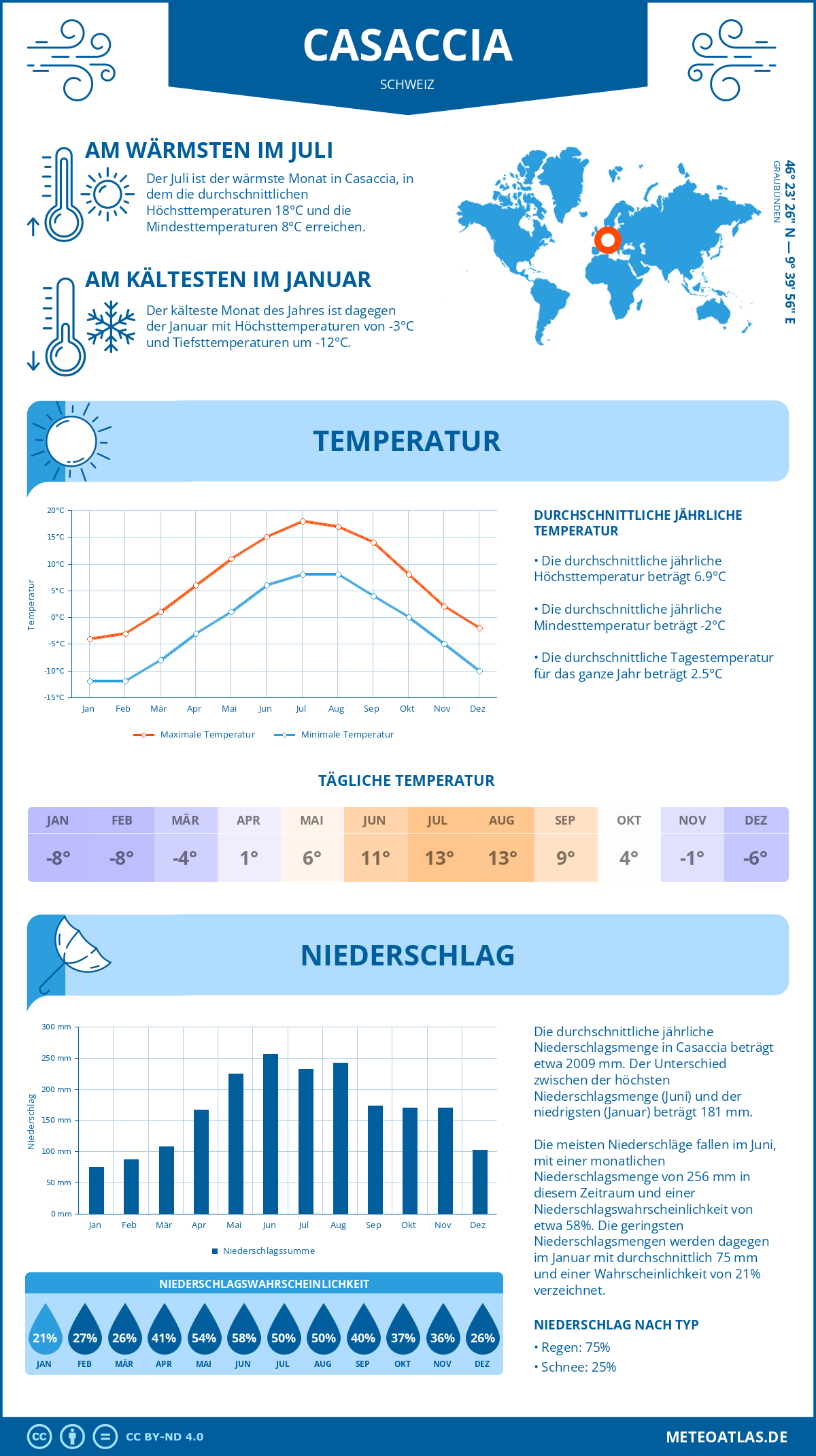 Infografik: Casaccia (Schweiz) – Monatstemperaturen und Niederschläge mit Diagrammen zu den jährlichen Wettertrends