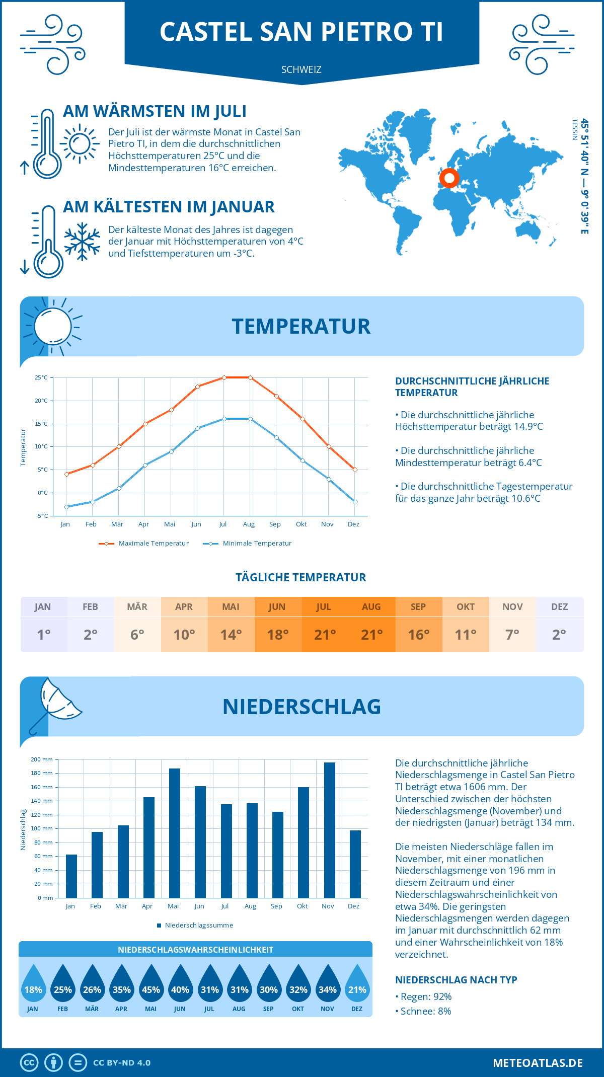 Infografik: Castel San Pietro TI (Schweiz) – Monatstemperaturen und Niederschläge mit Diagrammen zu den jährlichen Wettertrends