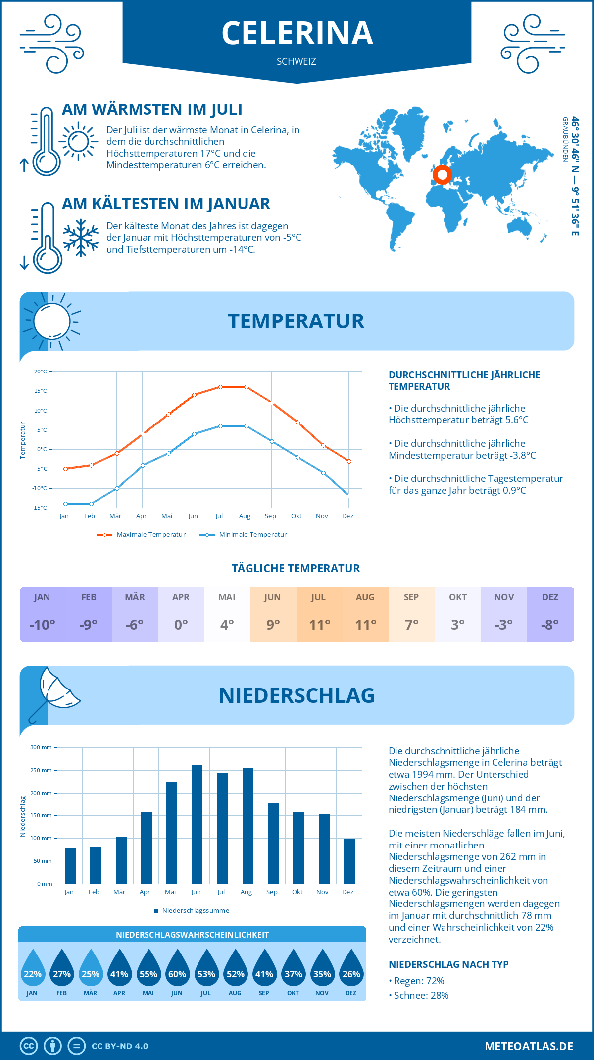 Wetter Celerina (Schweiz) - Temperatur und Niederschlag