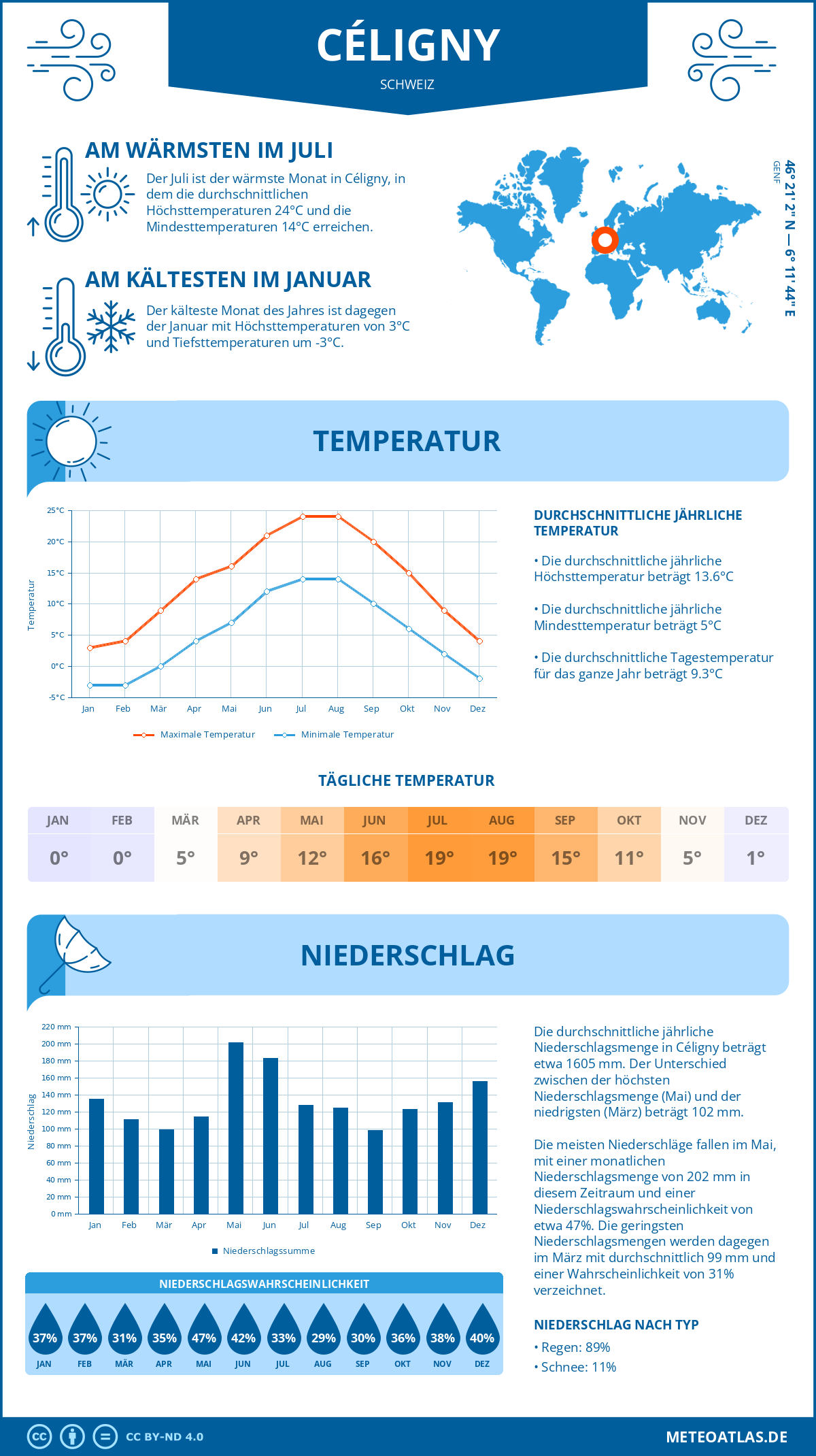 Wetter Céligny (Schweiz) - Temperatur und Niederschlag