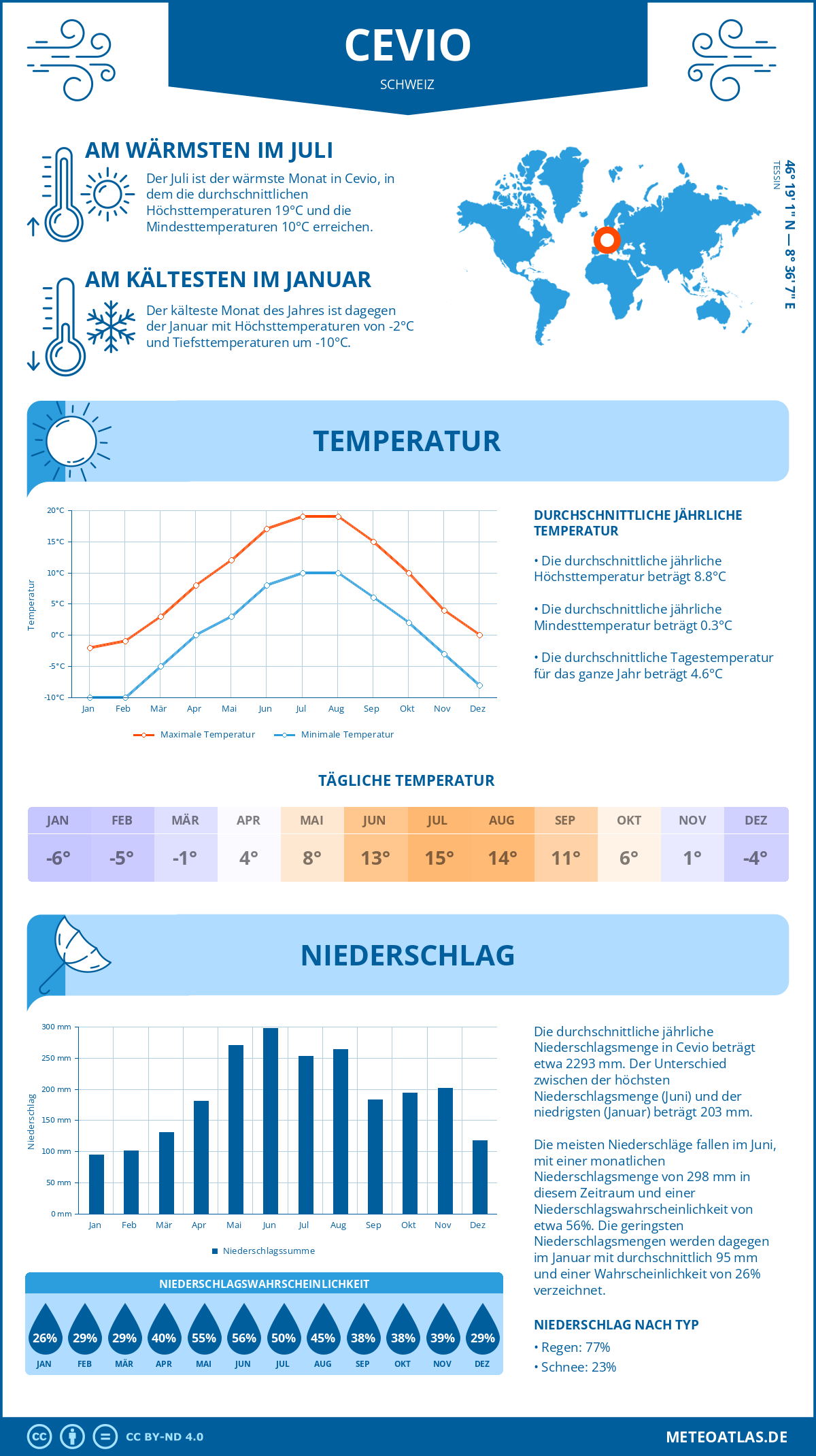 Wetter Cevio (Schweiz) - Temperatur und Niederschlag