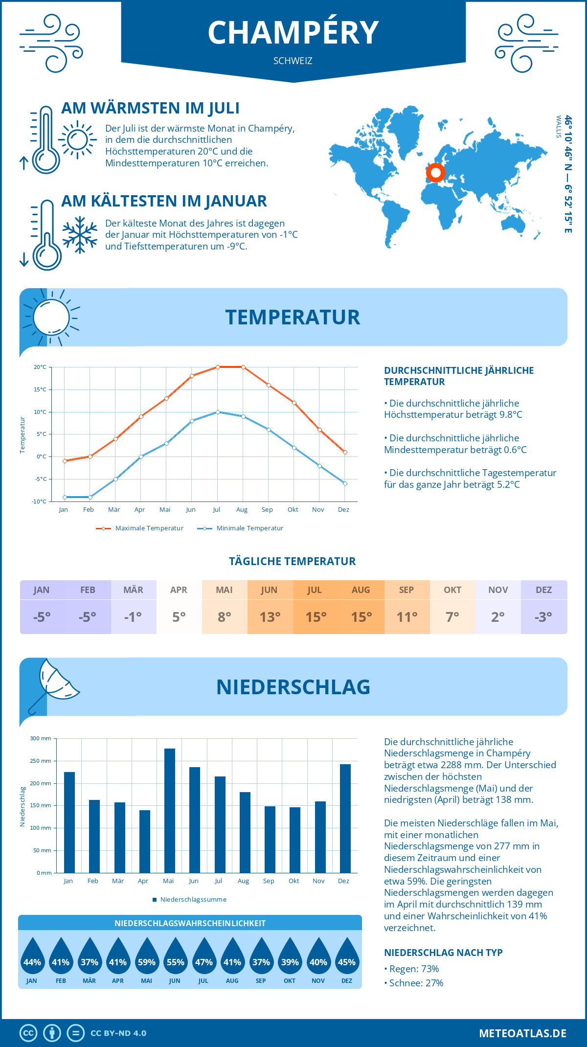 Infografik: Champéry (Schweiz) – Monatstemperaturen und Niederschläge mit Diagrammen zu den jährlichen Wettertrends