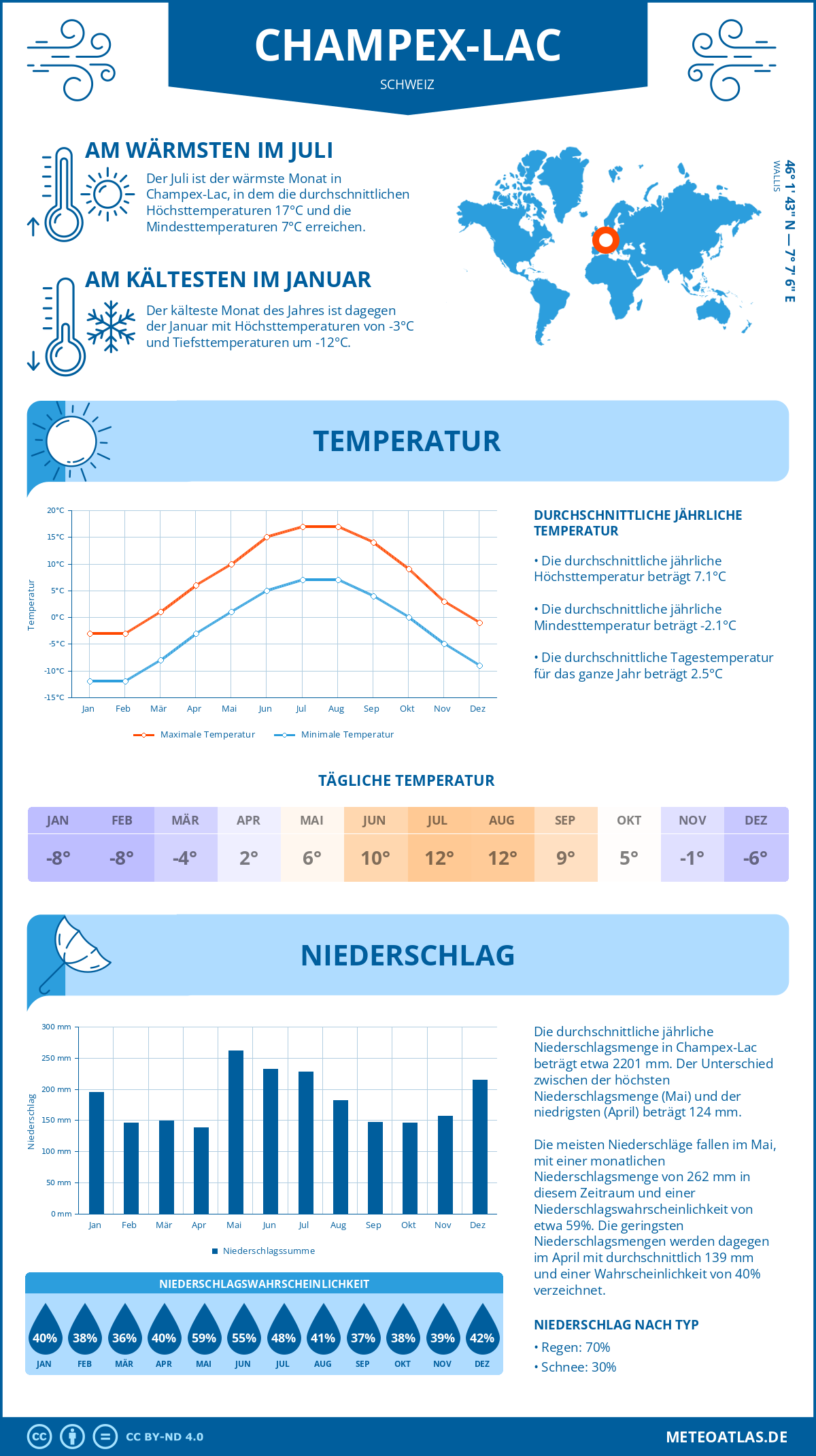 Wetter Champex-Lac (Schweiz) - Temperatur und Niederschlag