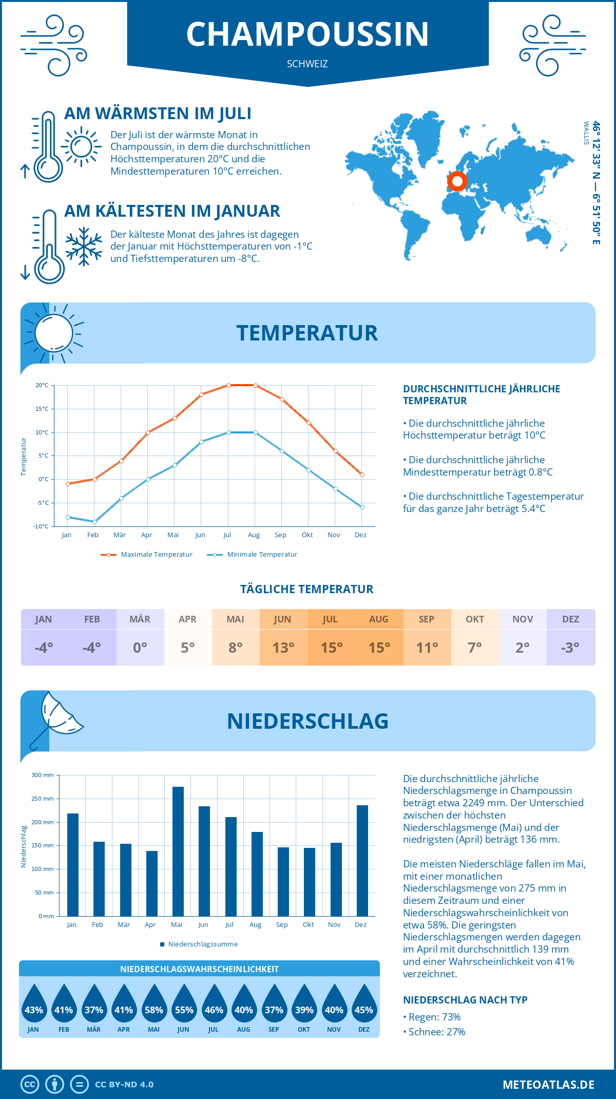 Wetter Champoussin (Schweiz) - Temperatur und Niederschlag