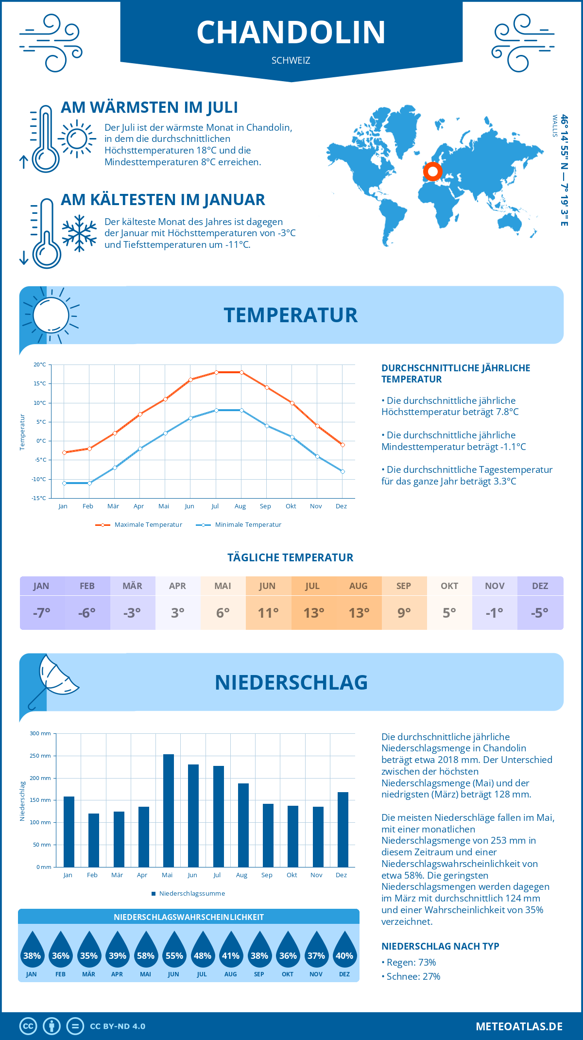 Infografik: Chandolin (Schweiz) – Monatstemperaturen und Niederschläge mit Diagrammen zu den jährlichen Wettertrends