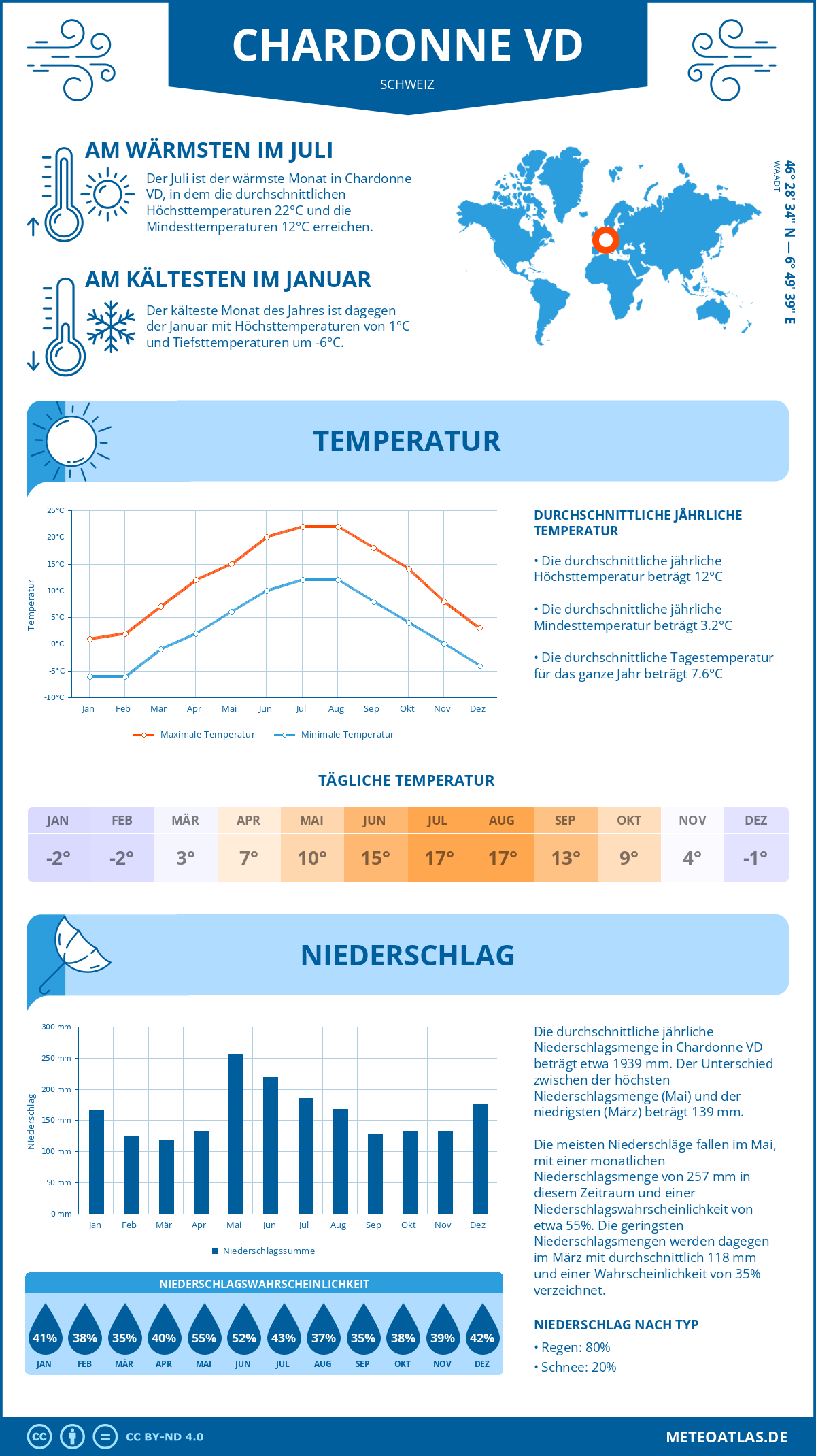 Infografik: Chardonne VD (Schweiz) – Monatstemperaturen und Niederschläge mit Diagrammen zu den jährlichen Wettertrends