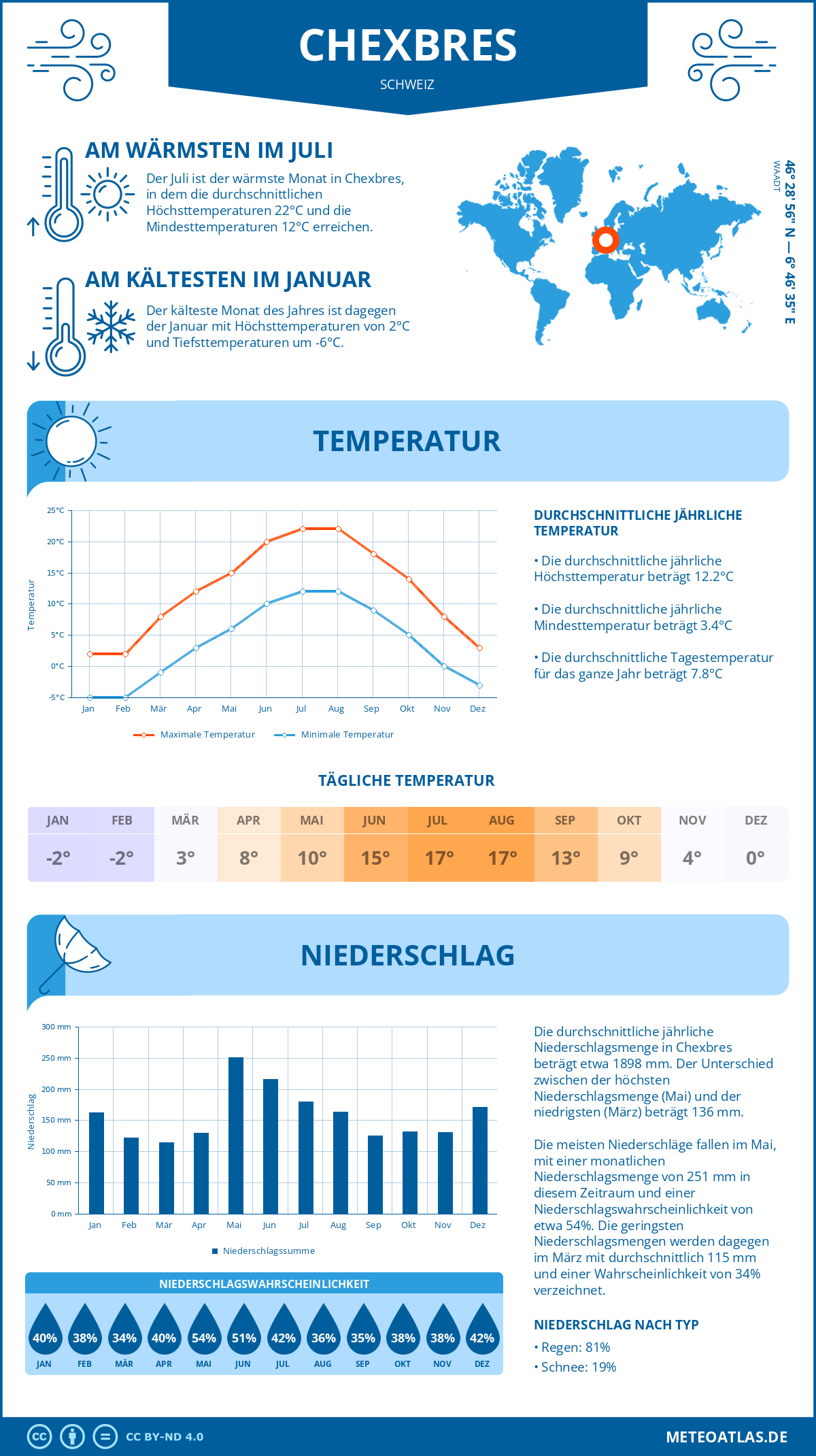 Wetter Chexbres (Schweiz) - Temperatur und Niederschlag