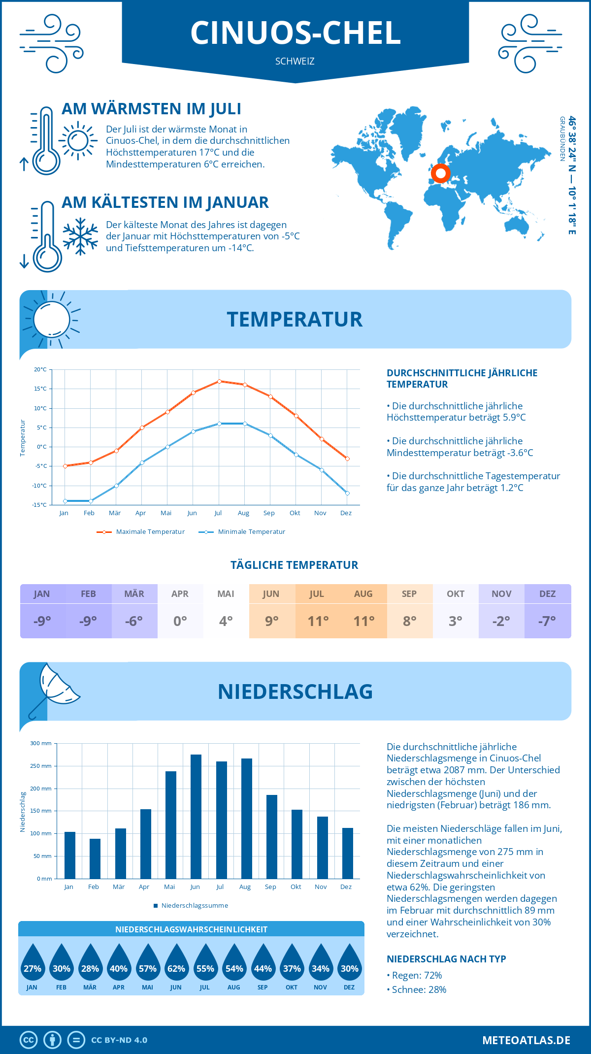 Wetter Cinuos-Chel (Schweiz) - Temperatur und Niederschlag