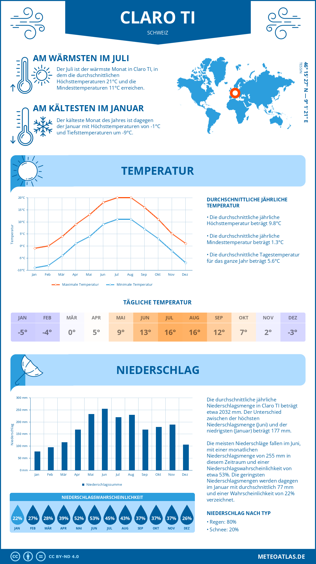 Wetter Claro TI (Schweiz) - Temperatur und Niederschlag