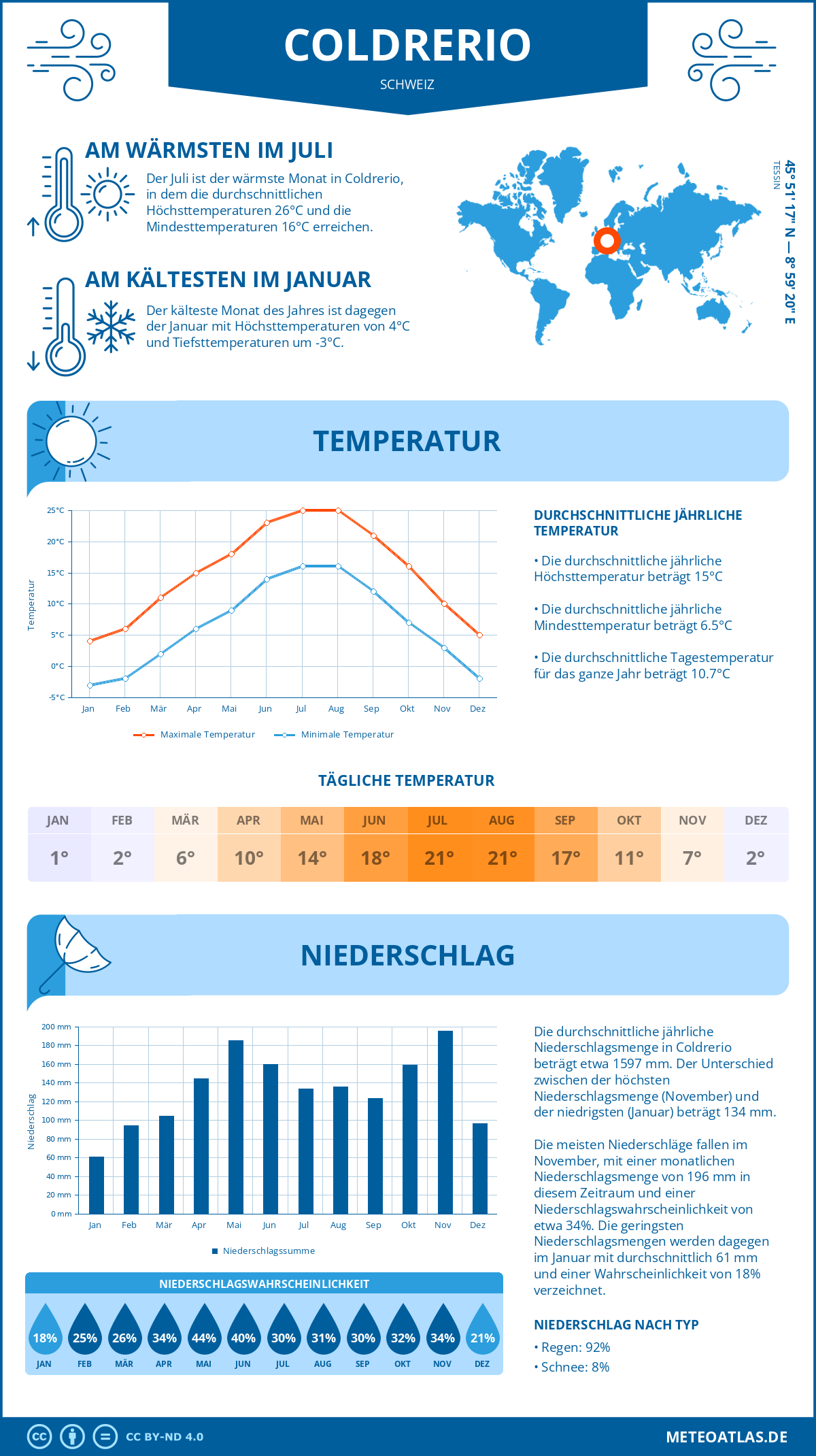 Wetter Coldrerio (Schweiz) - Temperatur und Niederschlag